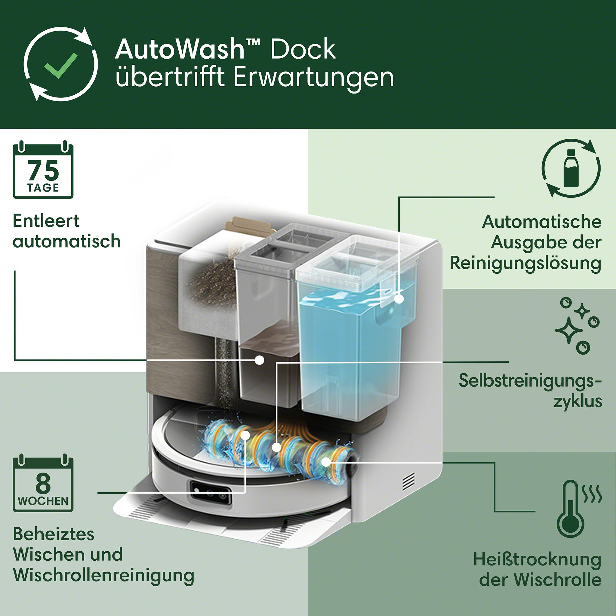 Diagramm eines AutoWash-Docks mit Funktionen: 75 Tage Auto-Entleerung, automatische Reinigungslösung, Selbstreinigungszyklus, 8 Wochen beheiztes Wischen, Heißtrocknung.