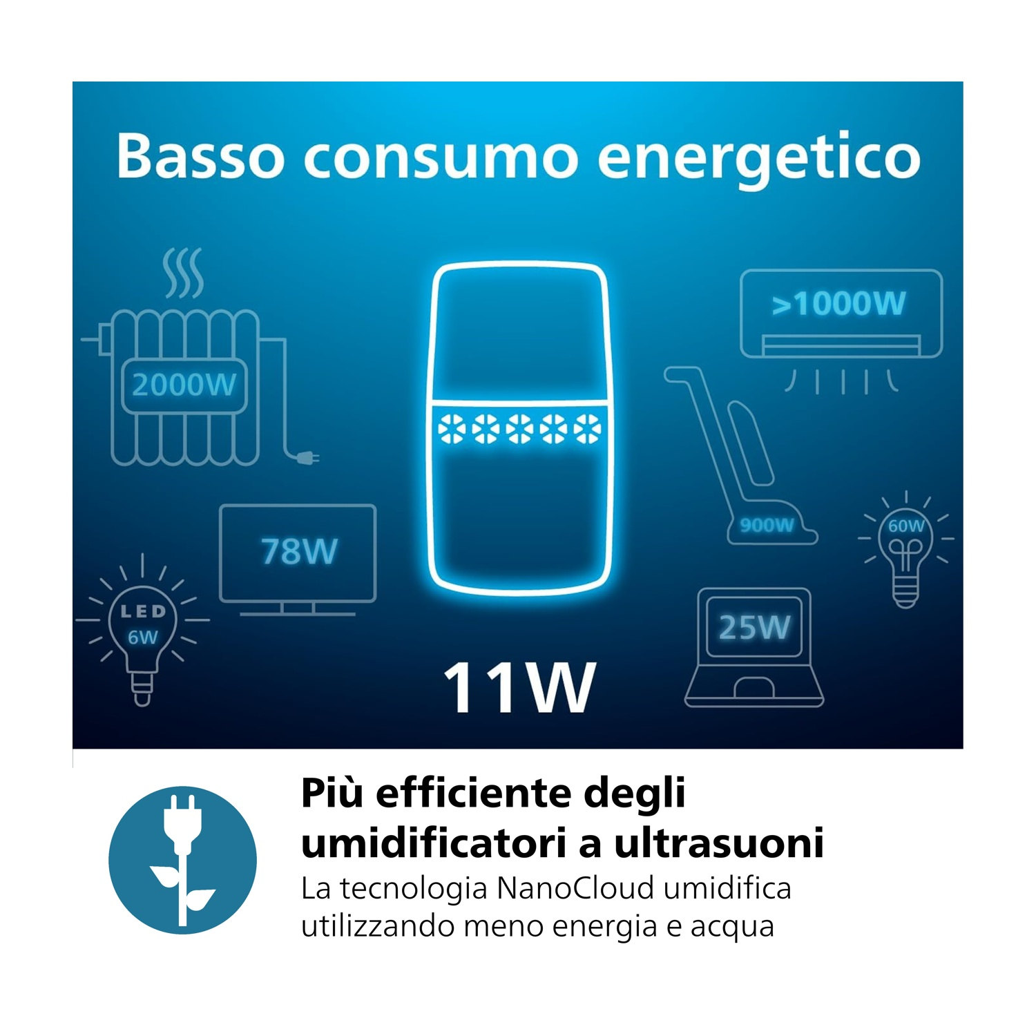 L'immagine mostra un confronto del consumo energetico con icone. Un dispositivo centrale utilizza 11W, a confronto con elettrodomestici a wattaggio più elevato.