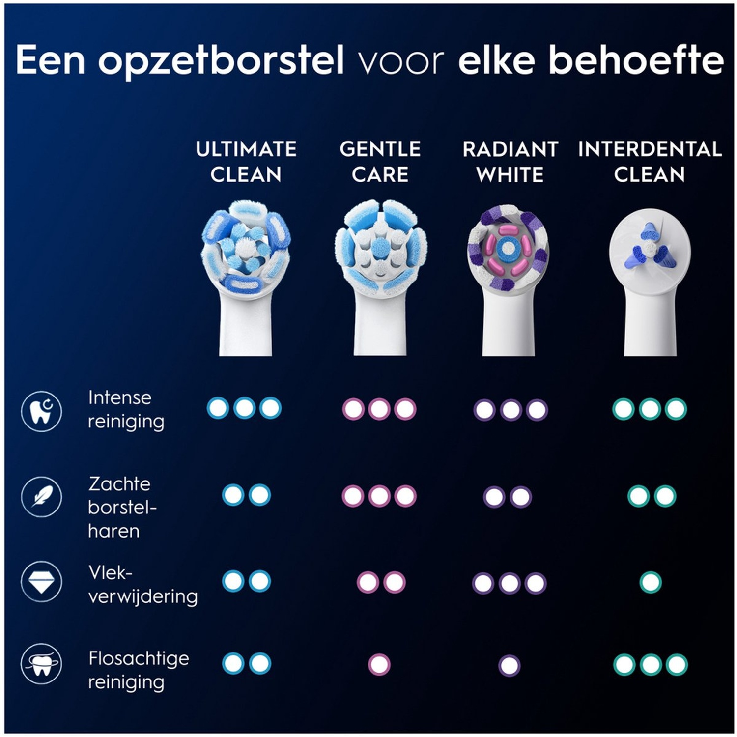 L'image montre des têtes de brosse à dents avec différents types de nettoyage. Comprend Ultimate Clean, Gentle Care, Radiant White et Interdental Clean.