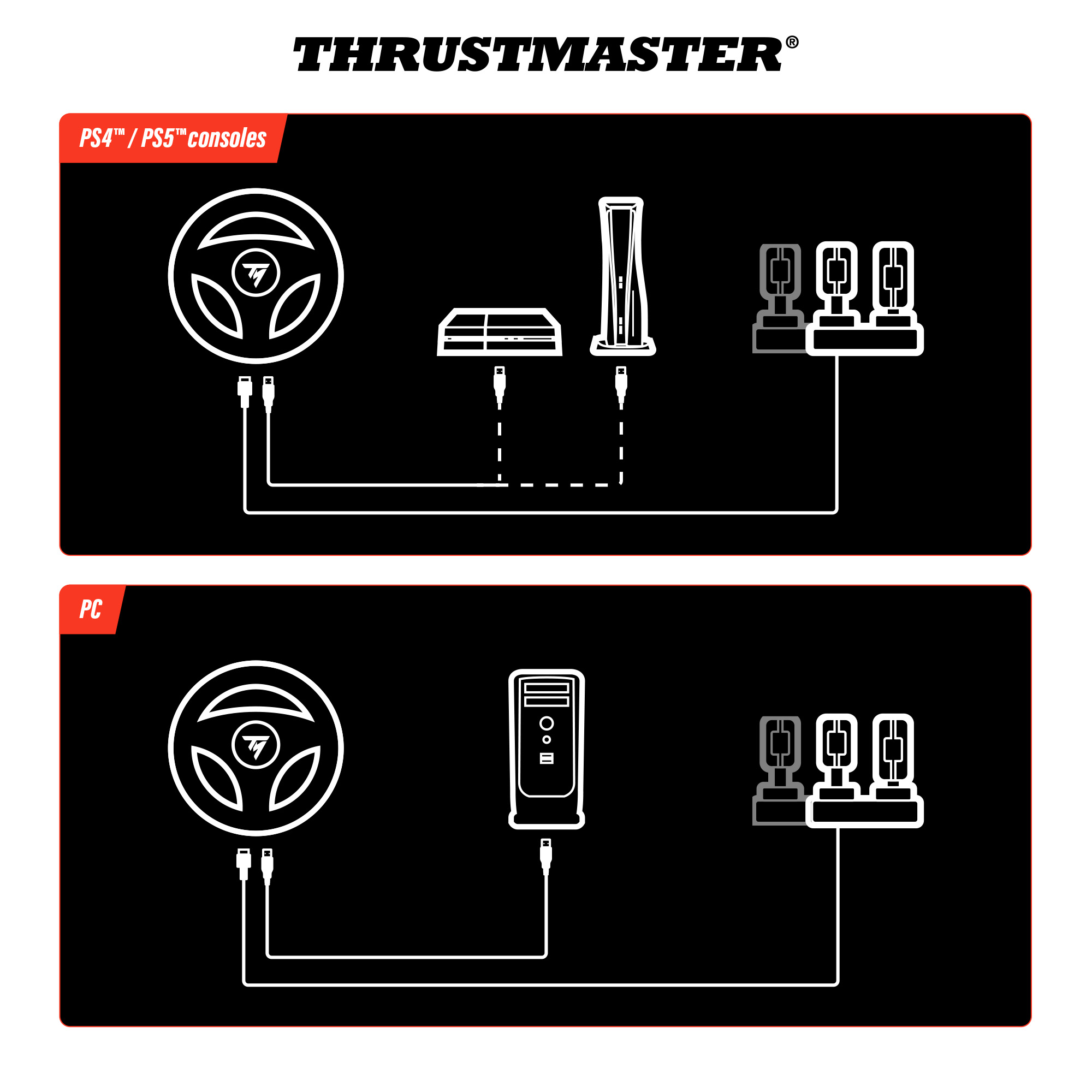 Diagramm des Thrustmaster-Rennlenkrad-Setups. Zeigt PS4/PS5-Konsolen und PC-Anschlüsse mit Lenkrad und Pedalsets.