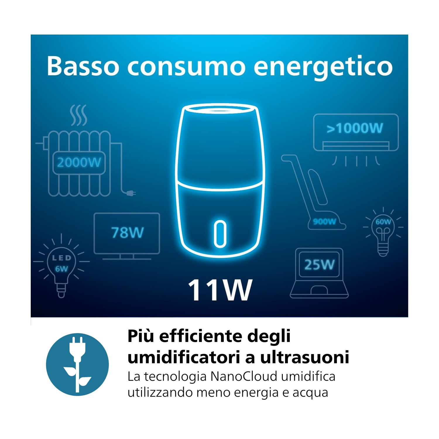 Un'infografica mostra confronti di consumo energetico, con un umidificatore, radiatori, lampade e altri elettrodomestici. L'umidificatore consuma 11W.