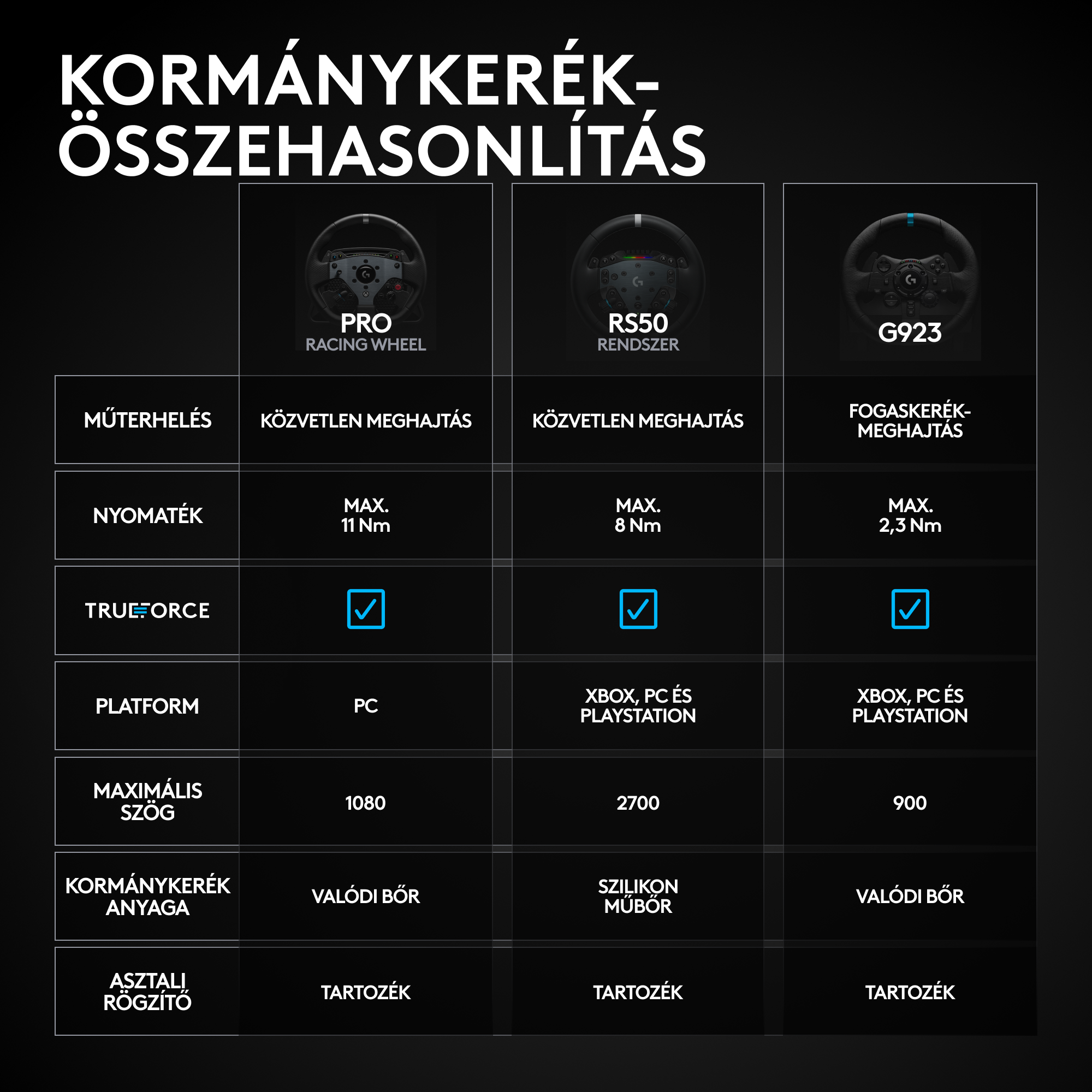Kormánykerek összehasonlító táblázata: PRO, RS50, G923. Tartalmazza a nyomatékot, platformot, és anyagot.