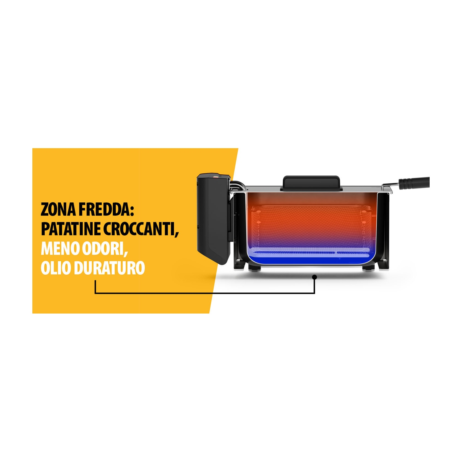 Sezione trasversale di una friggitrice, che mostra un elemento riscaldante con zone rosse e blu. Testo: 'PATATINE CROCCANTI, MENO ODORE, OLIO DURATURO'.