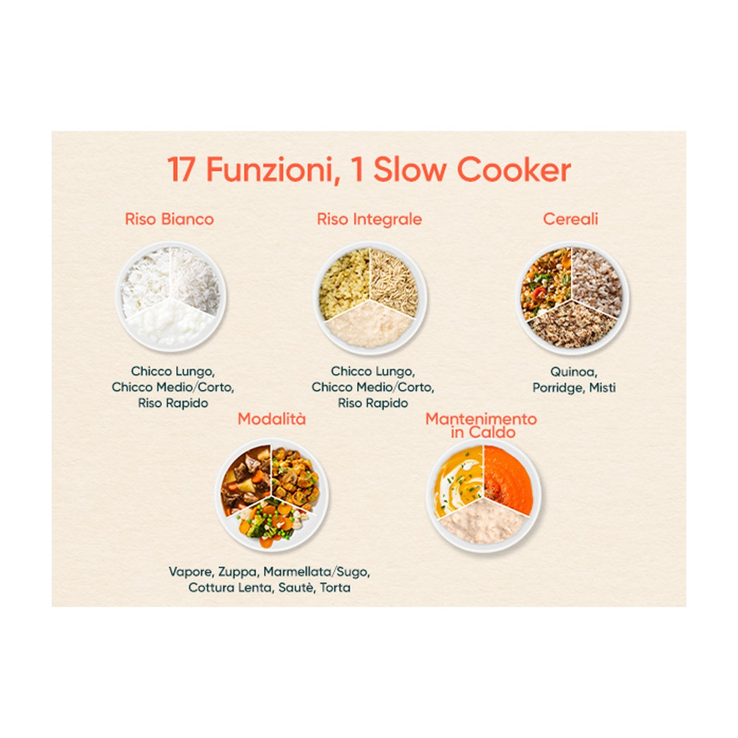Infografica: 17 funzioni, 1 slow cooker. Include sezioni per riso bianco, riso integrale, cereali, varie modalità di cottura e mantenimento al caldo.