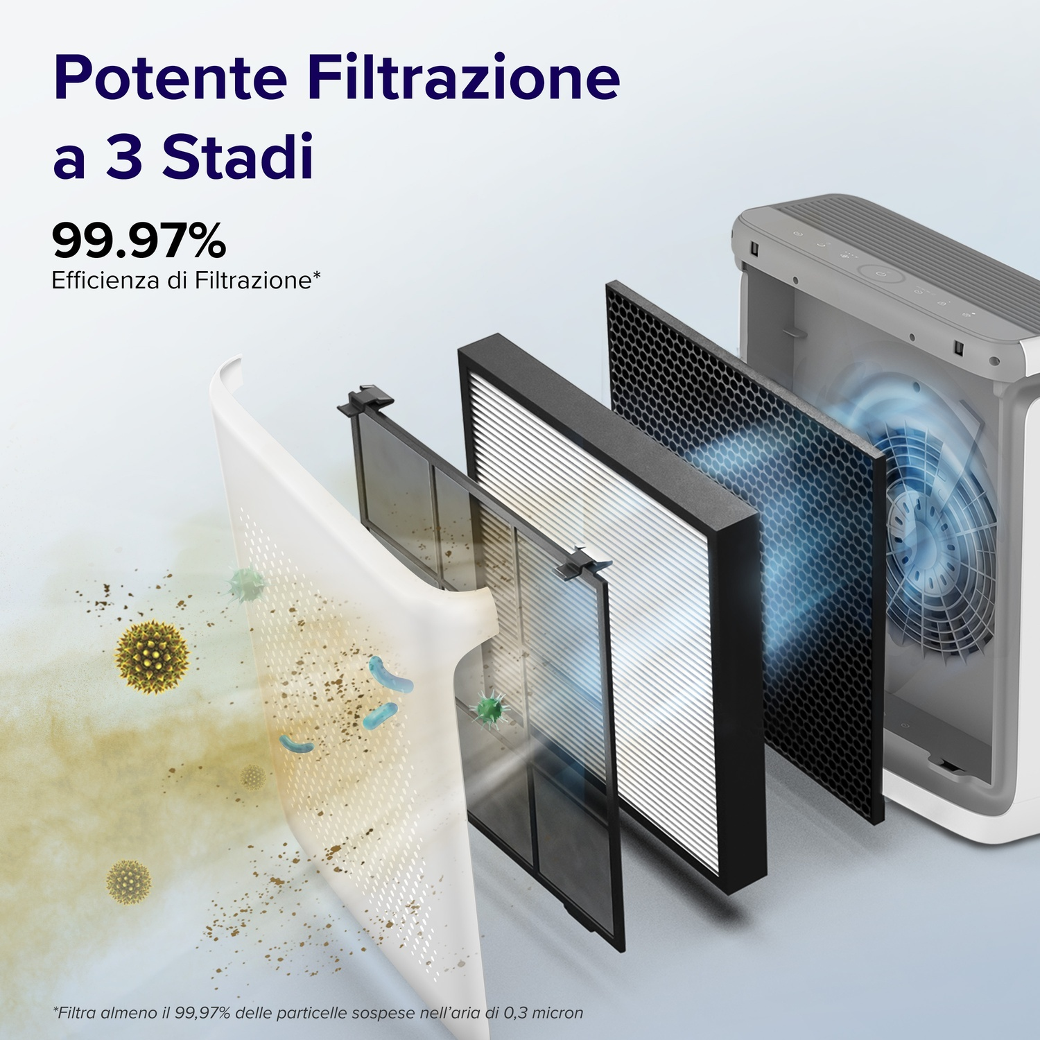 Un purificatore d'aria che mostra un sistema di filtraggio a 3 stadi. Filtri visibili, con particelle di polvere e testo che indica il 99,97% di efficienza.