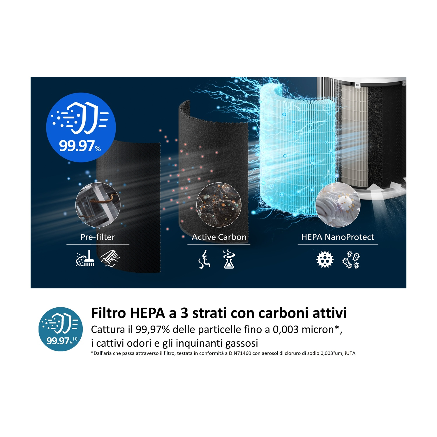 Diagramma di un filtro HEPA a 3 strati con carbone attivo. Mostra pre-filtro, carbone attivo e HEPA NanoProtect, con cattura del 99,97% delle particelle.