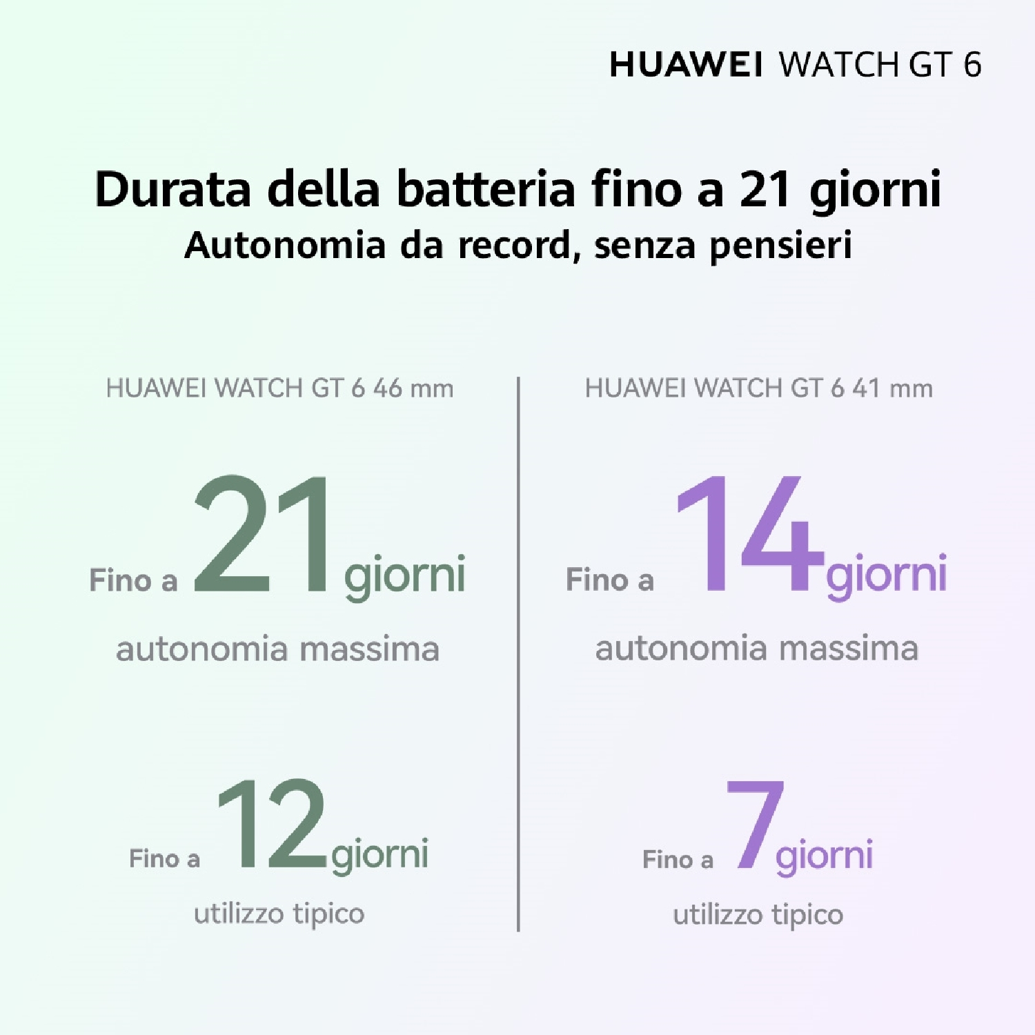 Infografica per Huawei Watch GT 6. Mostra la durata della batteria: 21 giorni (46mm), 14 giorni (41mm) massimo, e 12/7 giorni uso tipico.