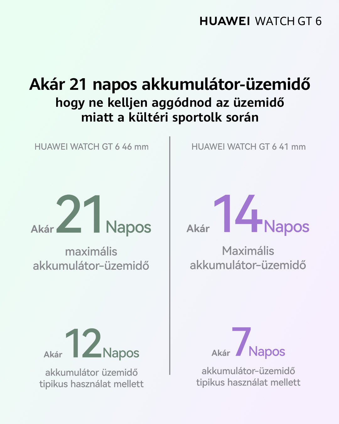 Grafika mutatja a Huawei Watch GT 6 akkumulátor-élettartamát: 21 nap max, 12 nap tipikus használat a 46 mm-eshez és 14/7 nap a 41 mm-eshez.