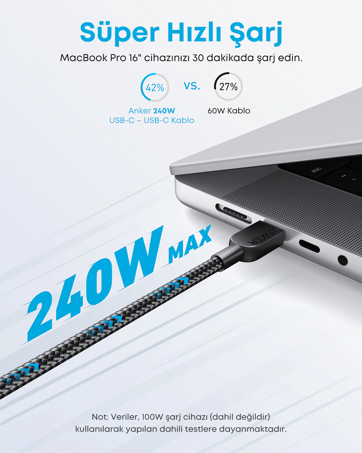 Anker 240W kablosu bir MacBook Pro'yu şarj ediyor. Metin, %42'ye karşı %27 şarj hızını gösteriyor. Arka plan beyaz ve mavi.