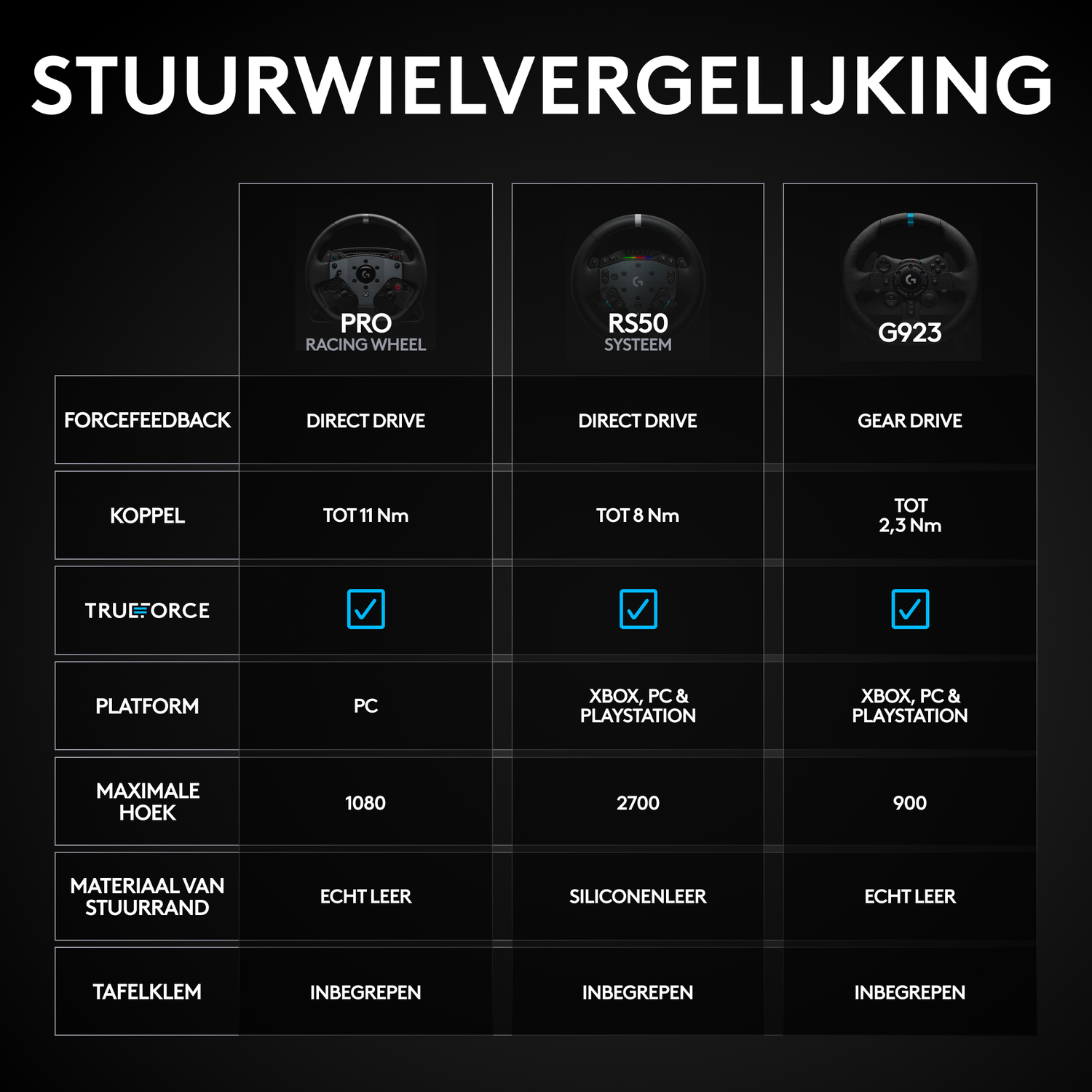 Vergelijkingstabel van racesturen. Toont functies zoals force feedback, koppel, platform en materiaal van de stuurrand.