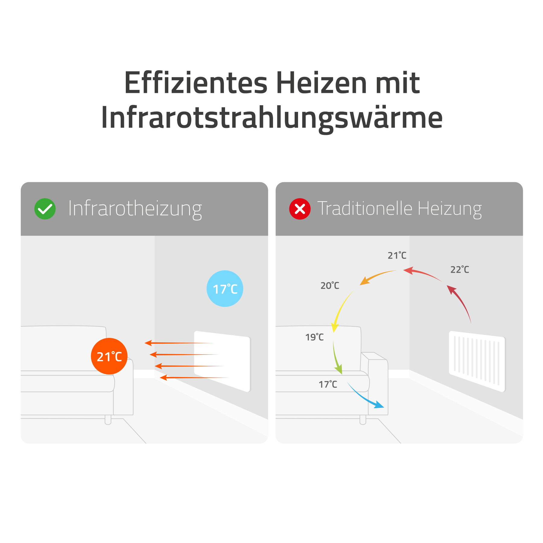 Diagramm, das Infrarotheizung mit traditioneller Heizung vergleicht und Temperaturunterschiede zeigt.