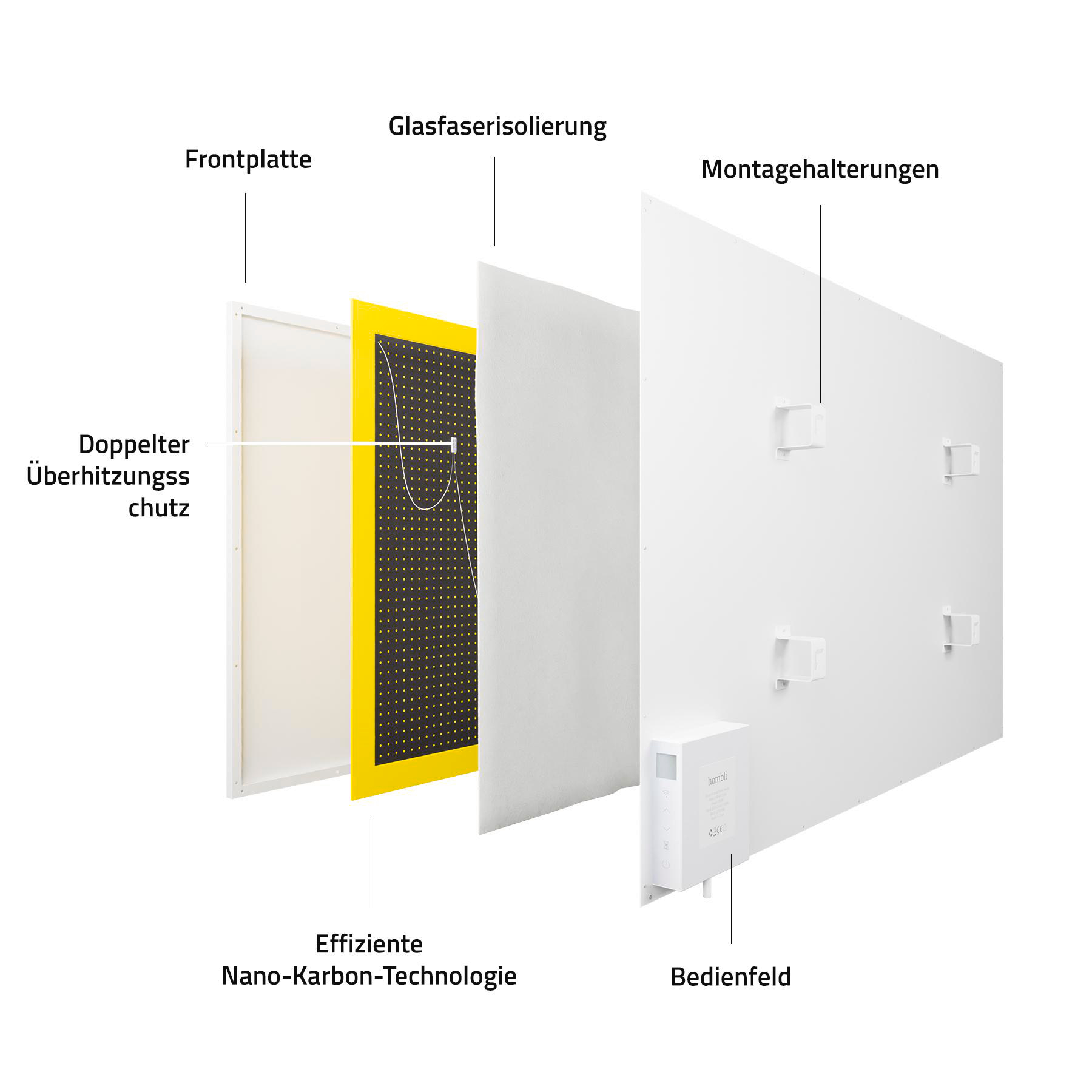 Diagramm der Schichtkomponenten: Frontplatte, doppelter Überhitzungsschutz, Nano-Carbon-Technologie, Glasfaser, Montagehalterungen und Bedienfeld.