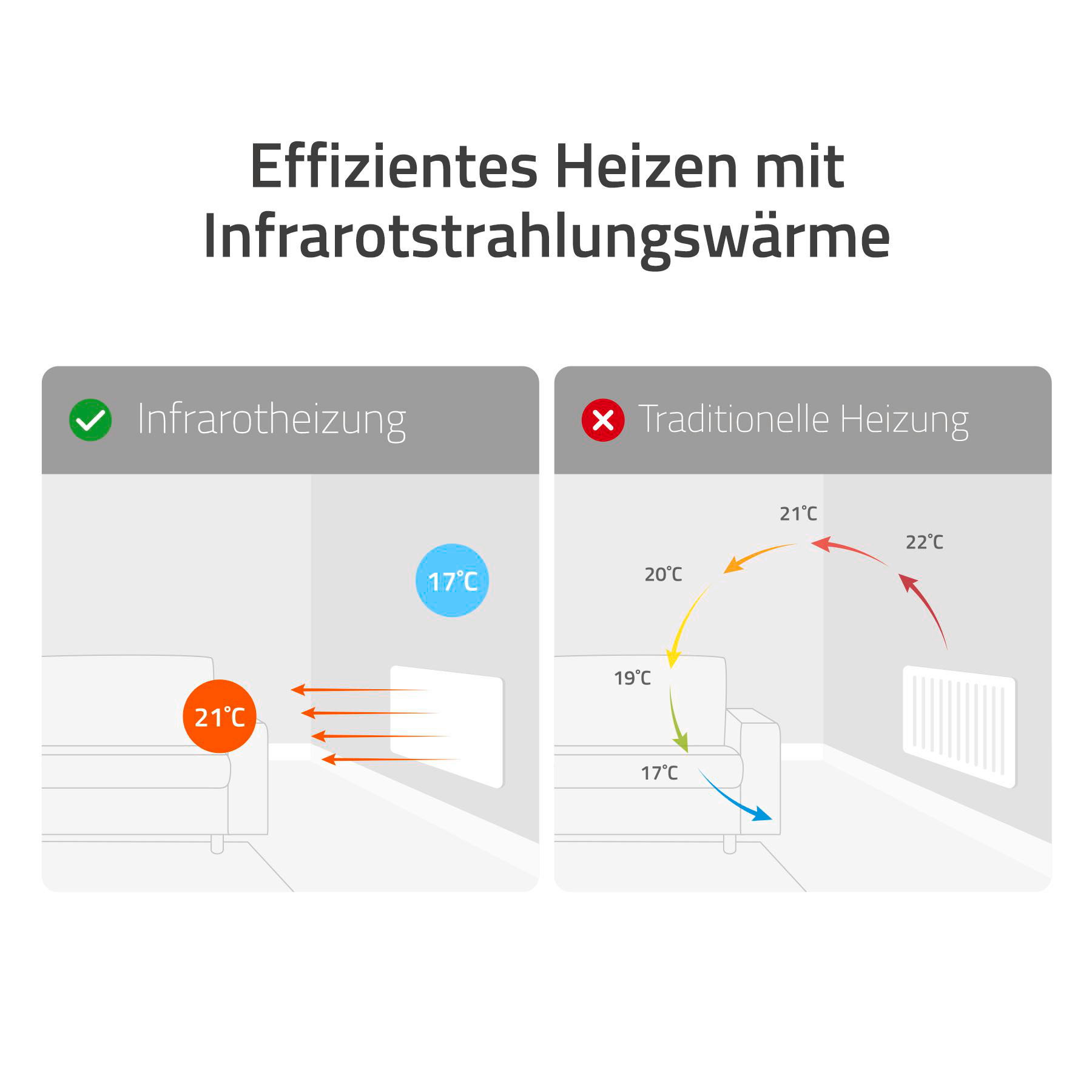 Diagramm, das Infrarotheizung und traditionelle Heizung vergleicht. Zeigt Temperaturunterschiede und Wärmeströme mit Pfeilen.