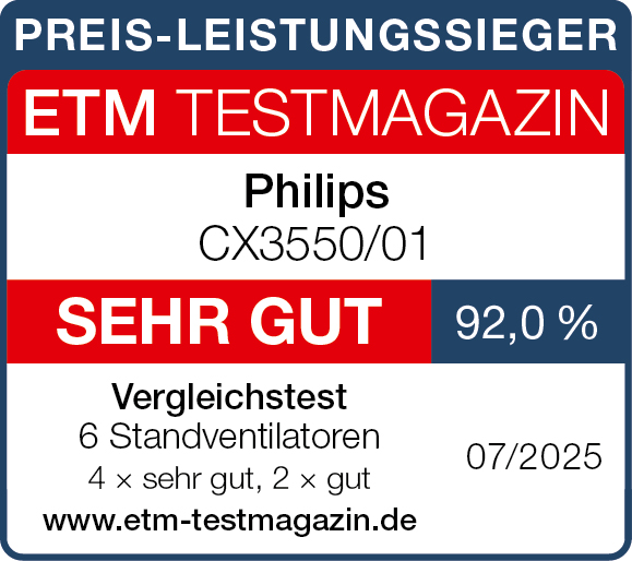 Ein Produktbewertungsabzeichen. Es steht ETM Testmagazin, Philips CX3550/01, SEHR GUT, 92,0 % und 07/2025.