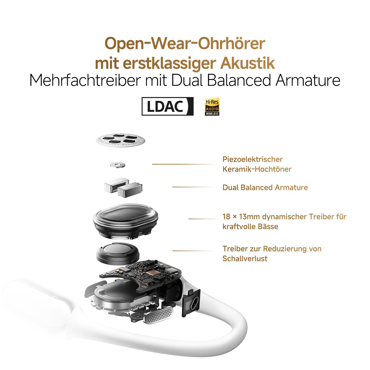 Explosionsansicht von Open-Wear-Kopfhörern, die Komponenten wie Treiber, Armatur und Keramik-Hochtöner hervorhebt, mit deutschen Textanmerkungen.