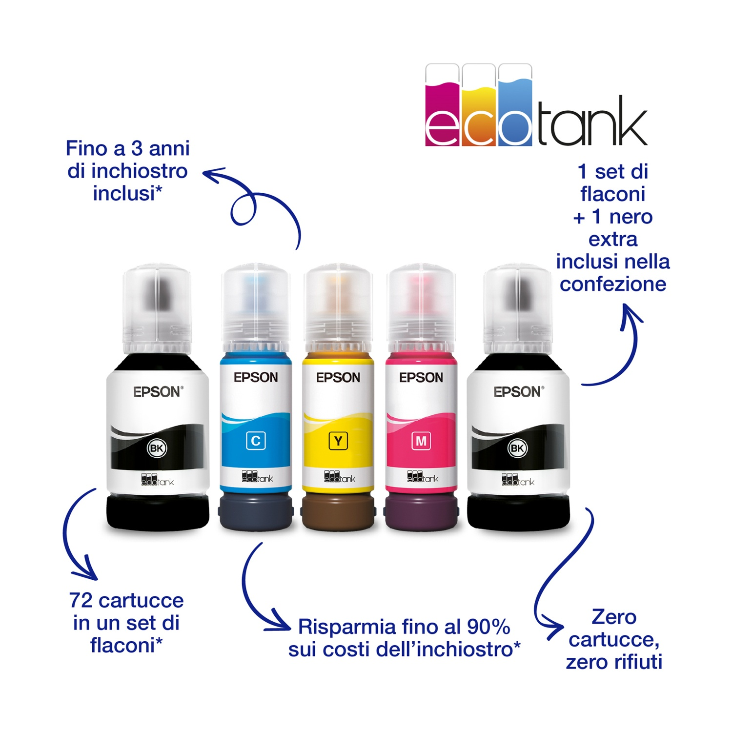 Immagine di flaconi di inchiostro Epson Ecotank. Contiene flaconi di inchiostro nero, ciano, giallo e magenta. Il testo include informazioni sui risparmi.