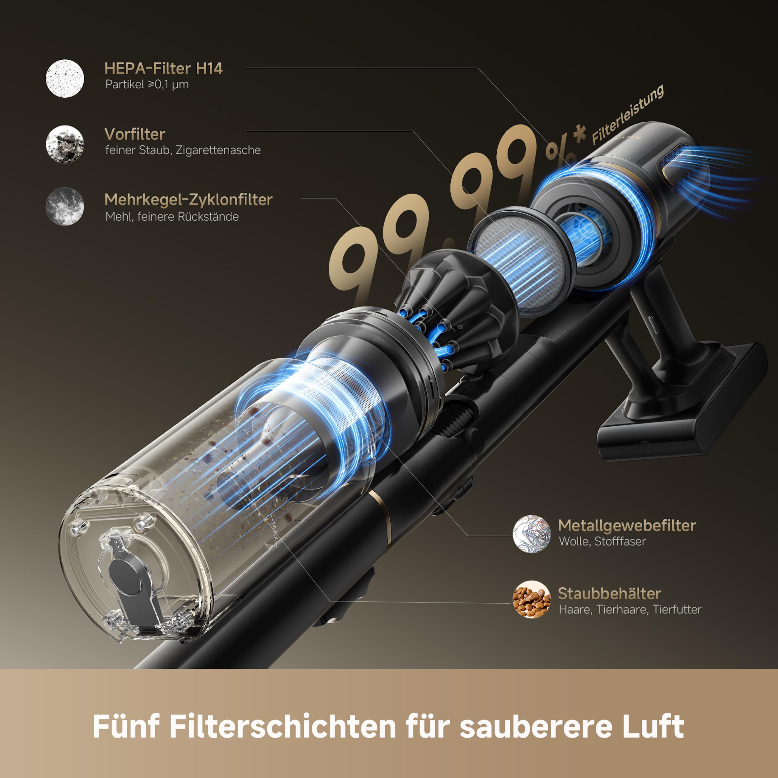 Diagramm eines Staubsaugers, das fünf Filterschichten mit Beschreibungen und Effizienzprozenten zeigt.