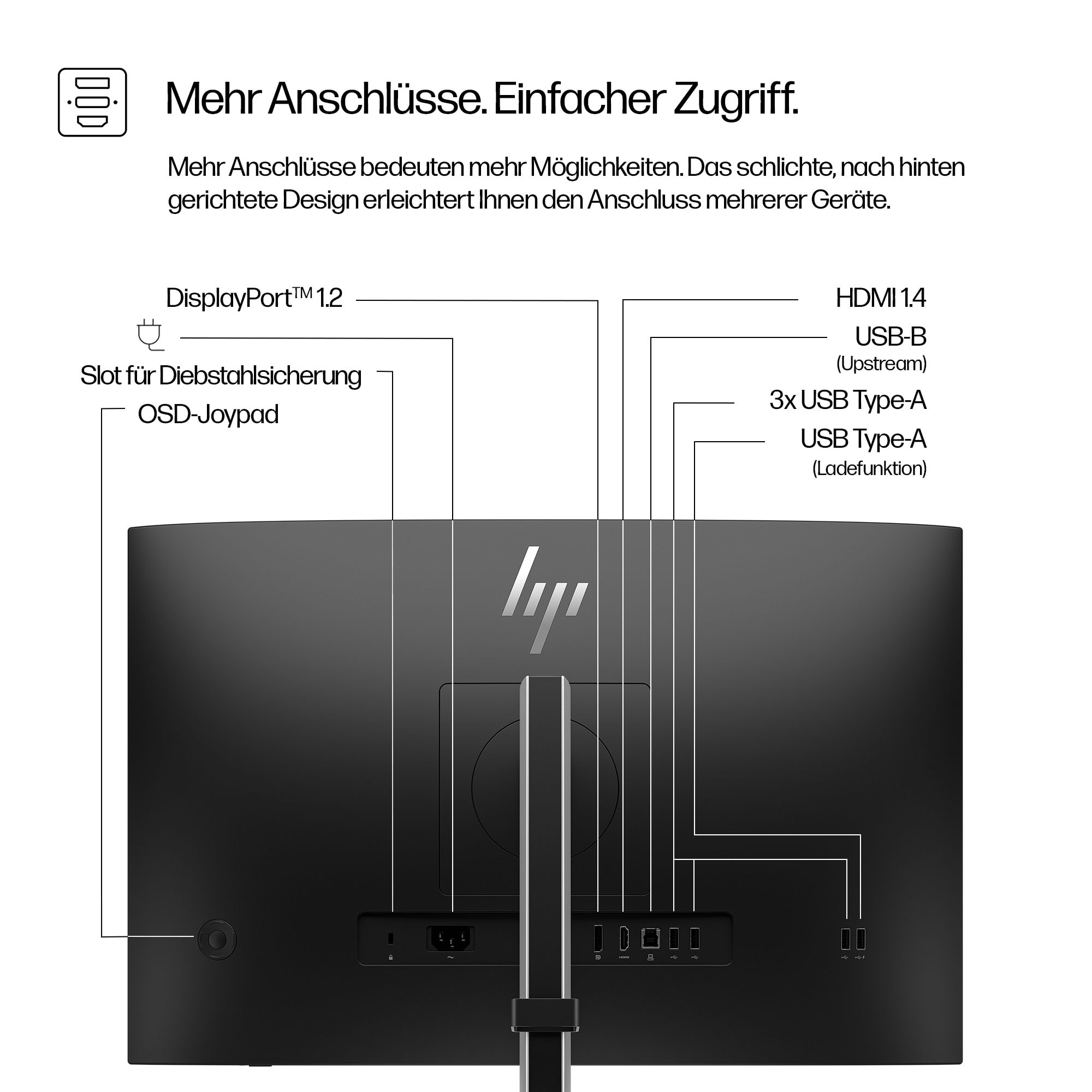 Schwarze Monitorrückseite mit Anschlüssen: DisplayPort, HDMI, USB und Strom. Textkennzeichnungen zeigen Funktionen.