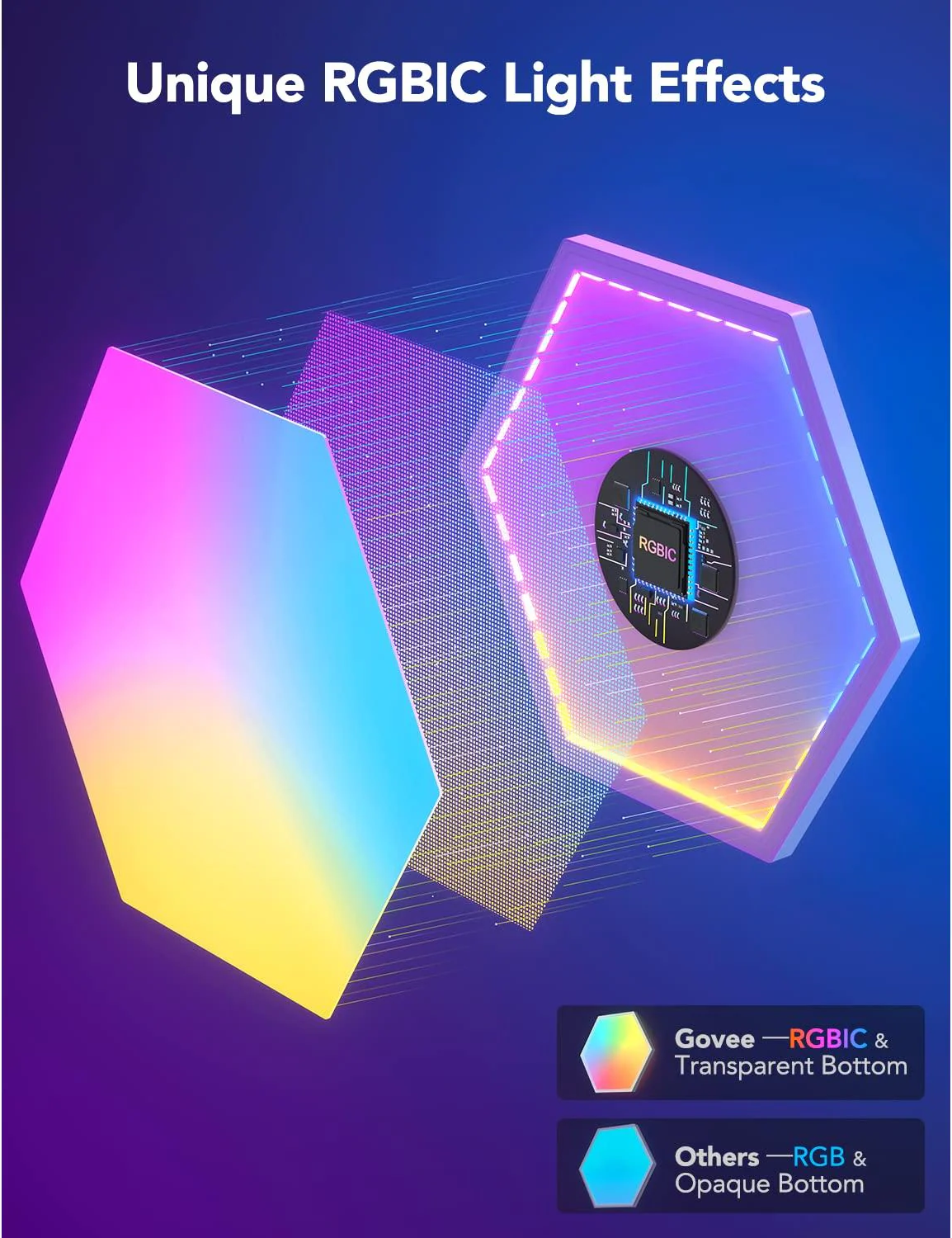 Grafica che mostra gli effetti di luce RGBIC. Forme esagonali con sfumature di colore e un circuito stampato. Testo: Effetti di luce RGBIC unici.