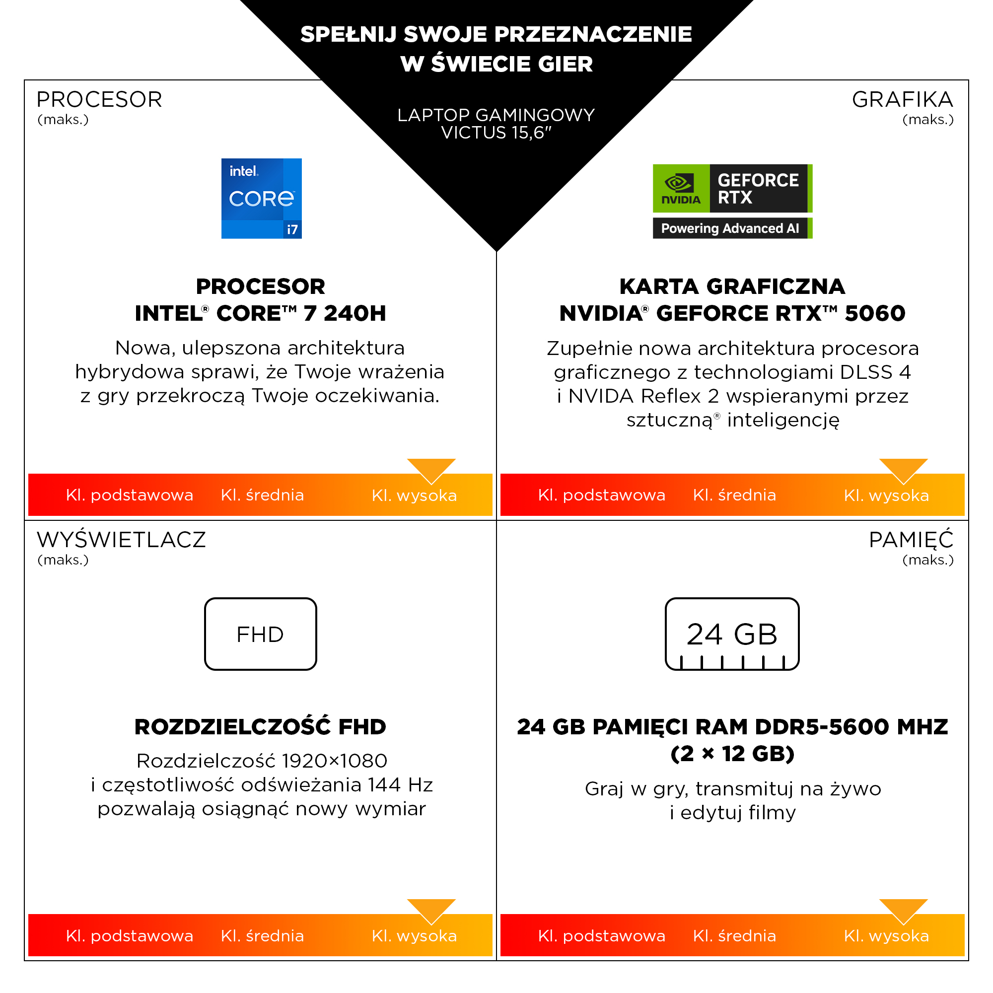 Komponenty laptopa do gier: procesor Intel Core i7, karta graficzna Nvidia GeForce RTX 5060, wyświetlacz FHD i 24 GB RAM.