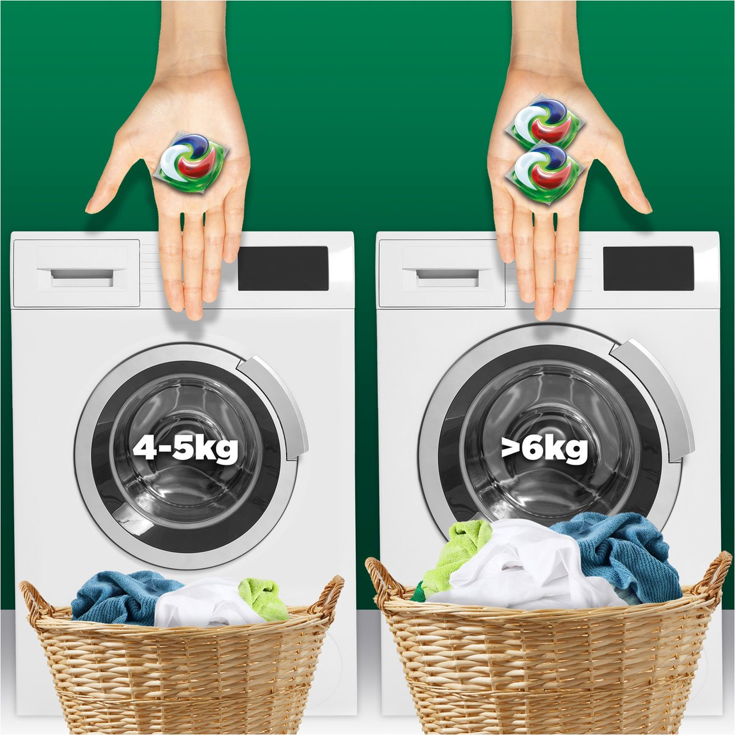Handen houden wascapsules boven wasmachines. Manden eronder bevatten kleding. Eén machine zegt 4-5 kg, de andere <gt/>6 kg.