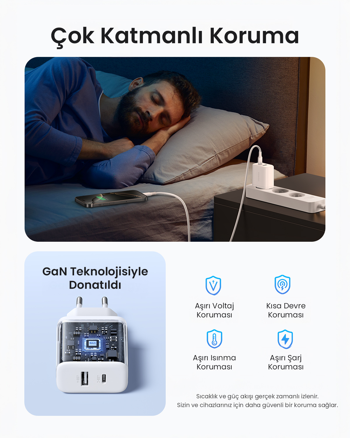 Bir adam şarj olan bir telefonun yanında uyuyor. Bir şarj cihazı takılı. Metin, çok katmanlı korumayı ve GaN teknolojisini açıklıyor.