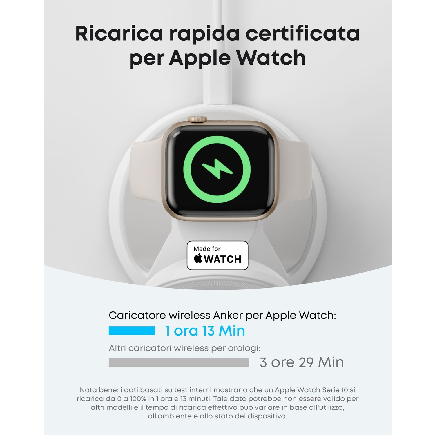Apple Watch su caricatore wireless. Display mostra la ricarica. Testo: 'Ricarica rapida certificata'. Tempo di ricarica: 1 ora 13 minuti.