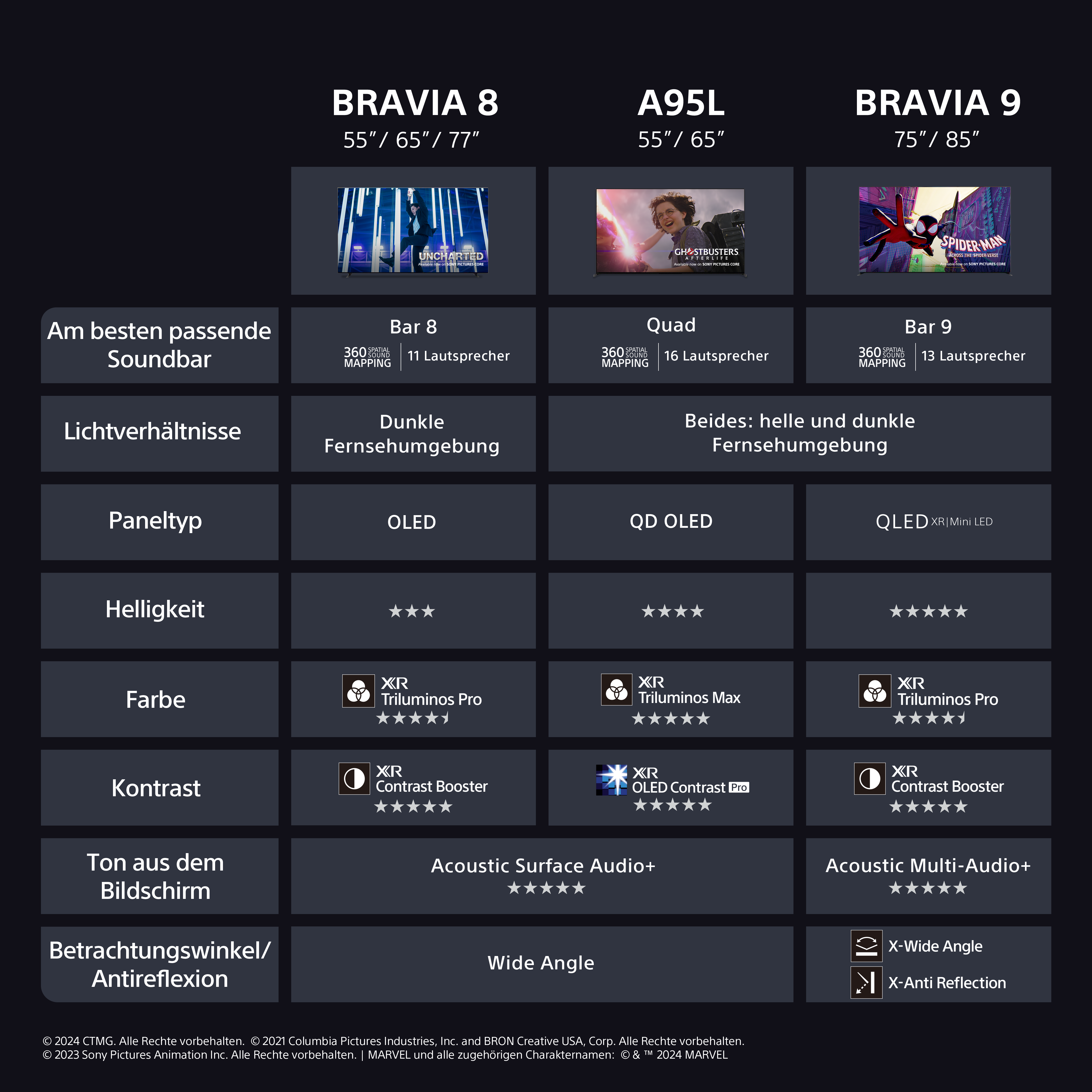 Vergleichstabelle der Sony Bravia 8, A95L und Bravia 9 TVs. Merkmale sind Soundbars, Paneltyp und Kontrast.