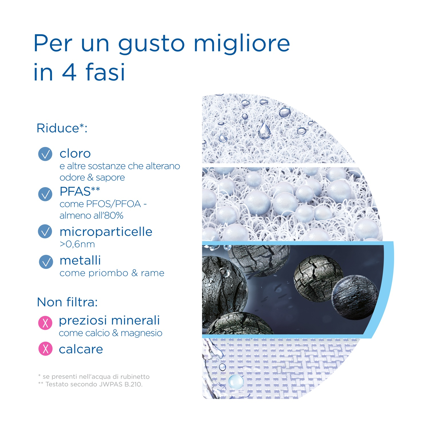 Diagramma che mostra le fasi di filtrazione dell'acqua: cloro, PFAS, microparticelle e metalli sono ridotti. Minerali e calcare non vengono filtrati.