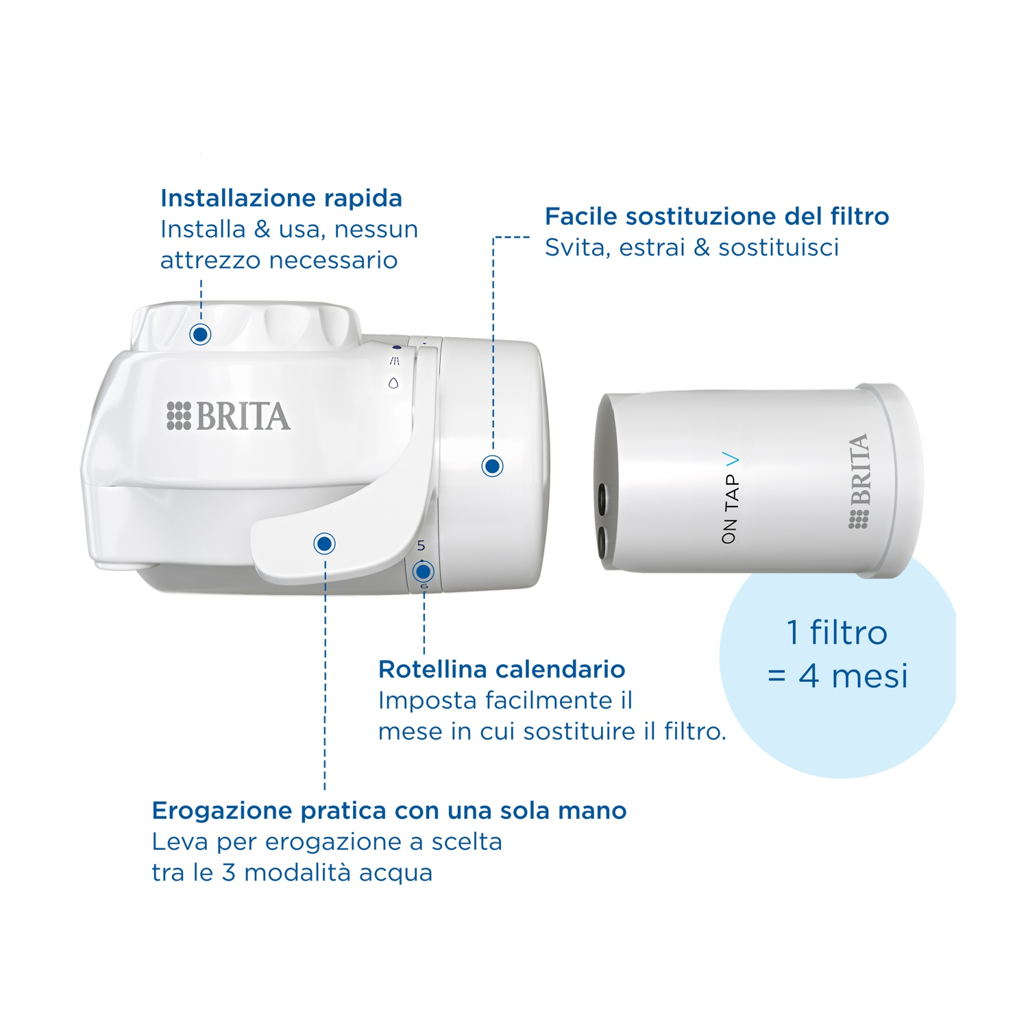 Un sistema di filtraggio dell'acqua BRITA bianco con un filtro staccato. Le etichette di testo indicano facile installazione, sostituzione del filtro e calendario.