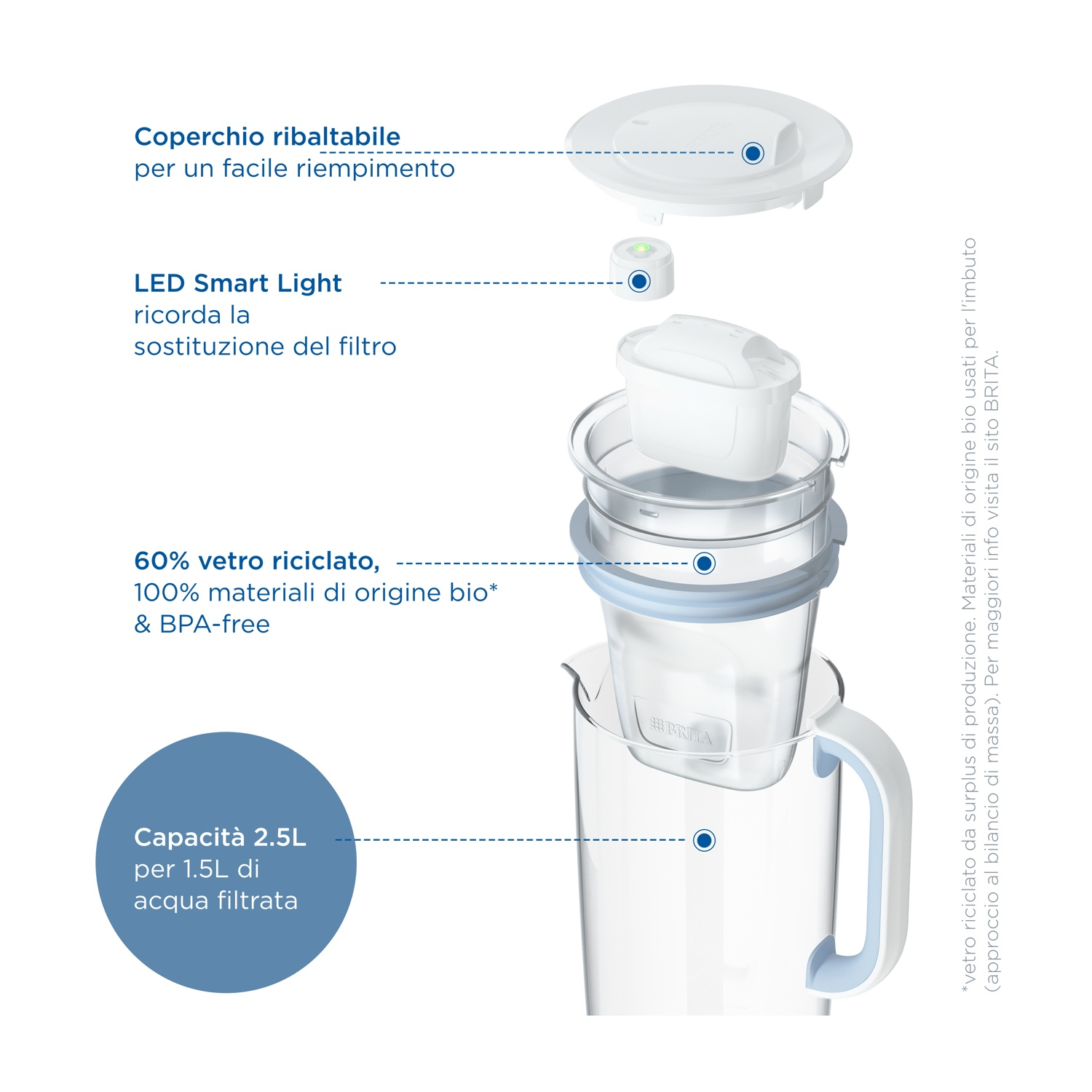 Diagramma di una caraffa filtrante. Mostra le parti: coperchio, luce LED, filtro e caraffa. Il testo descrive caratteristiche e capacità.