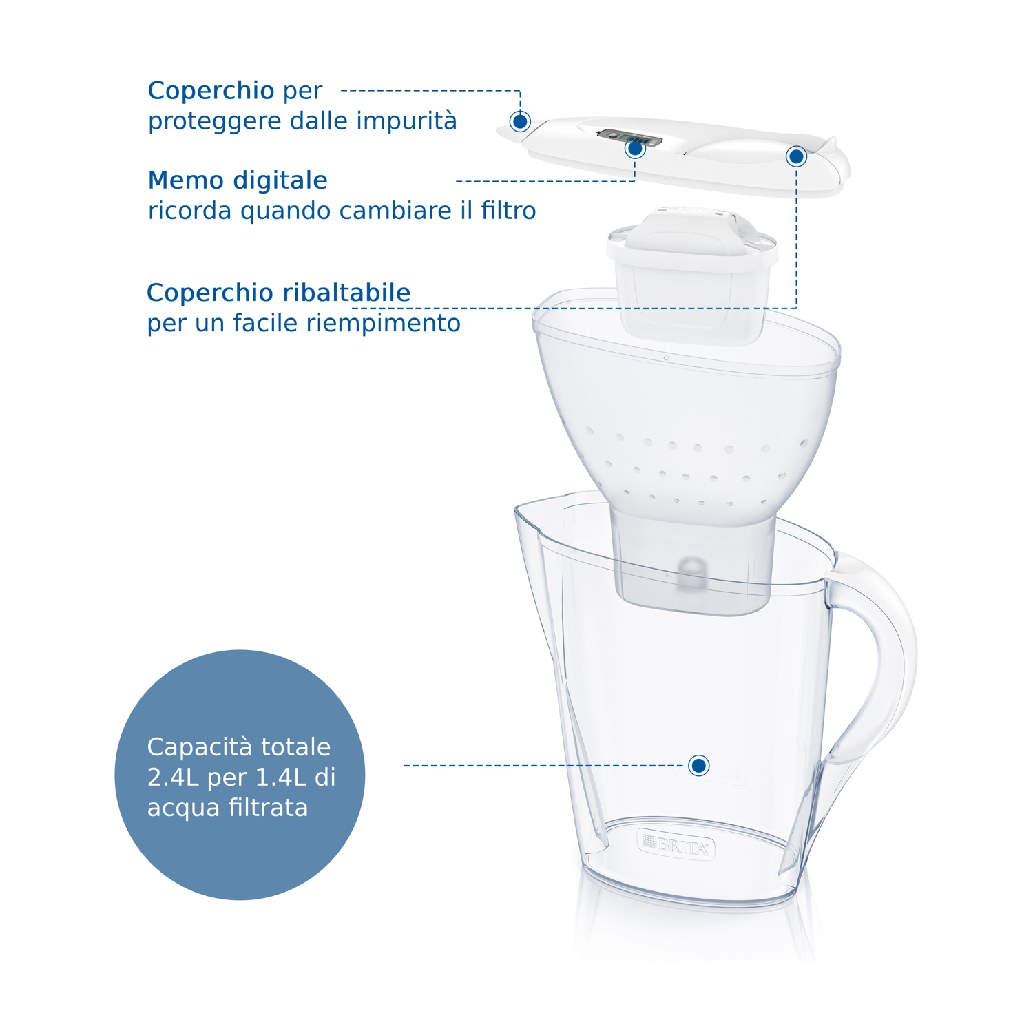 È mostrata una caraffa filtrante trasparente, con etichette che indicano le parti. Include coperchio, filtro e memo digitale. Può contenere 2,4L in totale.