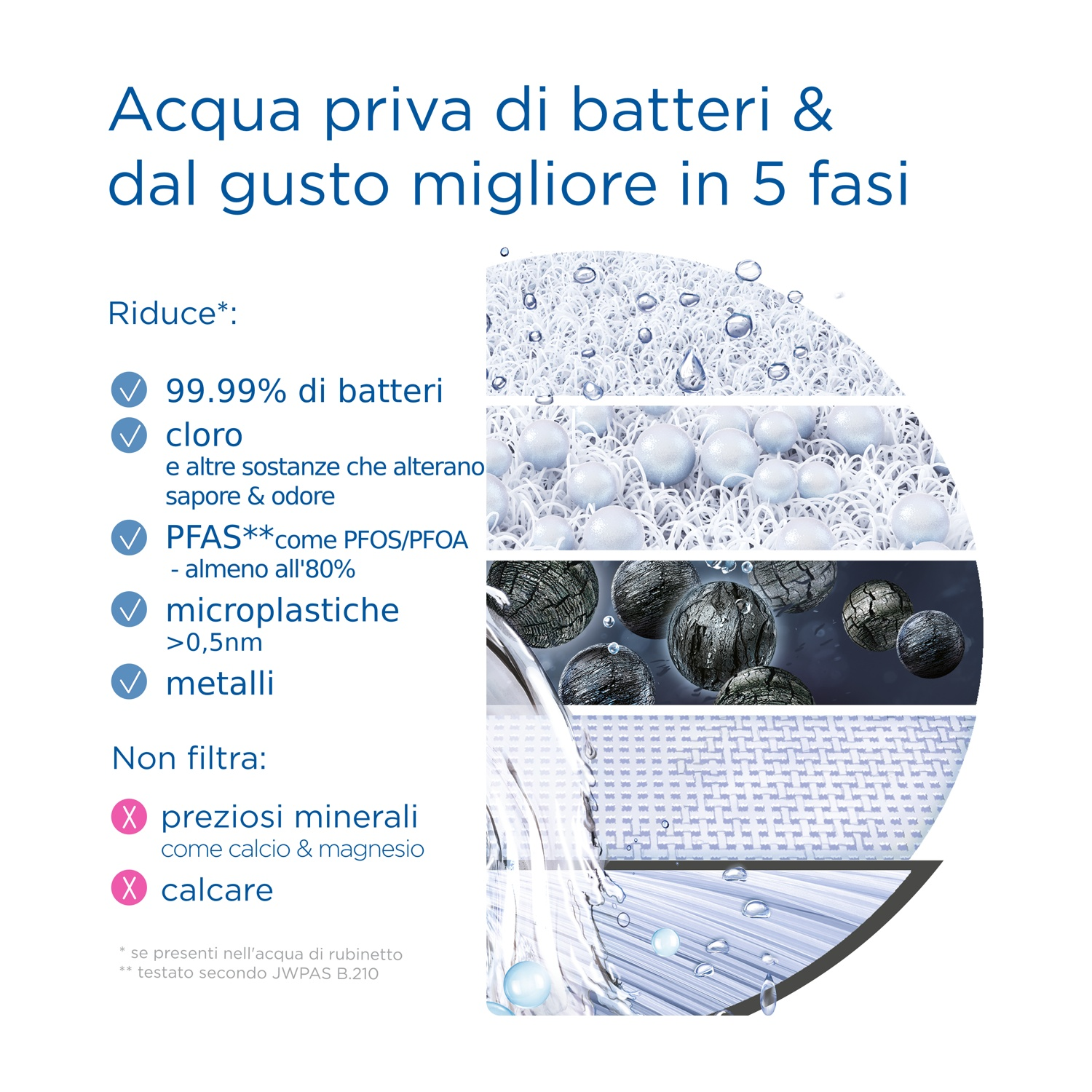Diagramma che mostra le fasi di purificazione dell'acqua. Rimuove batteri, cloro, PFAS, microplastiche e metalli, ma non filtra minerali o calcare.
