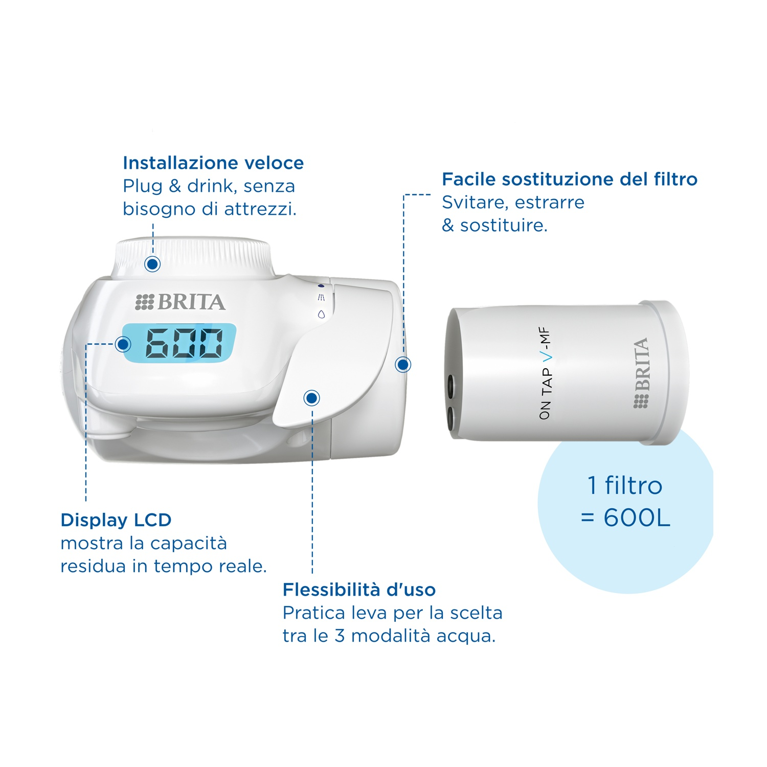 Un sistema di filtraggio dell'acqua Brita bianco con display digitale che mostra 600. Viene mostrato un filtro separato. Il testo indica una facile sostituzione.