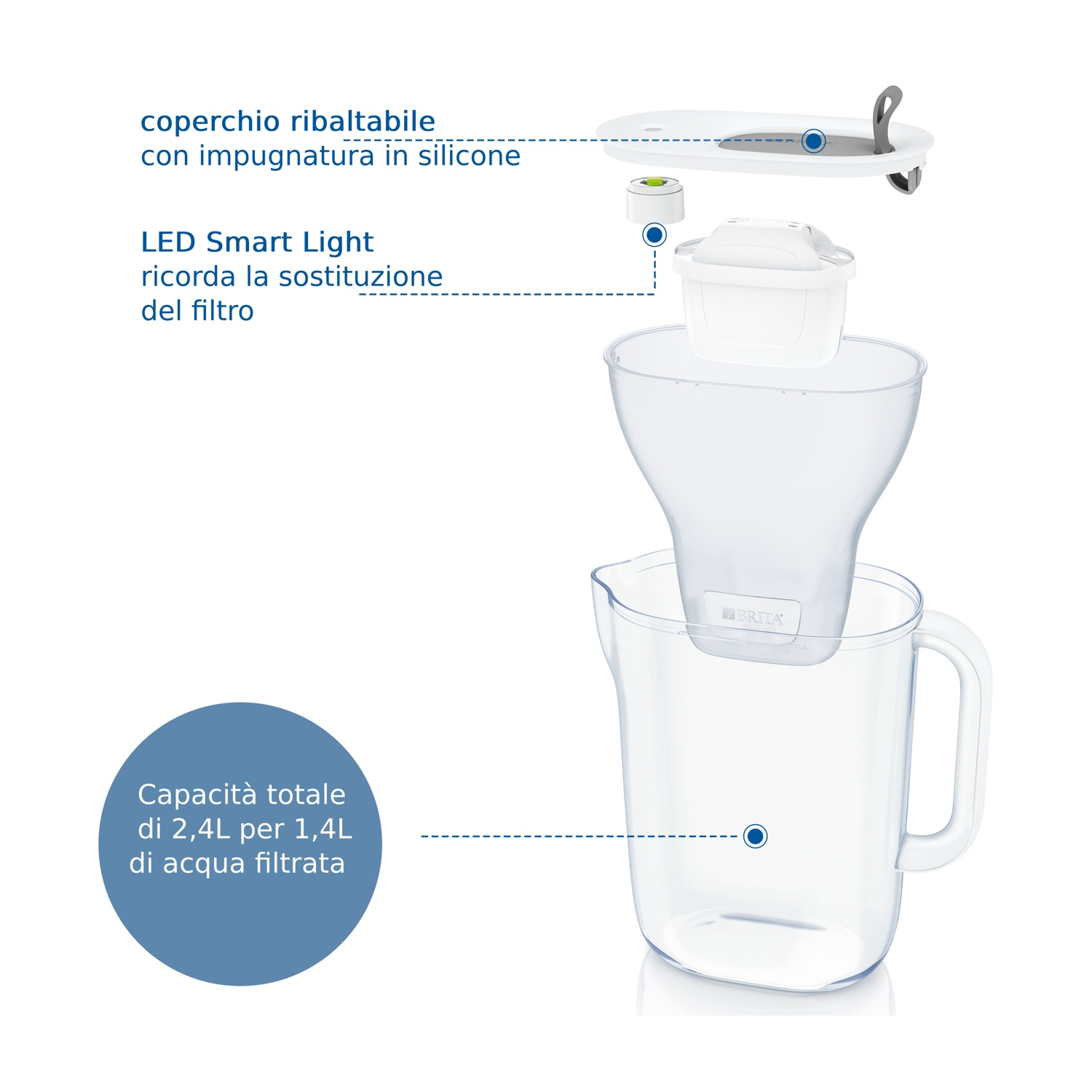 Diagramma di una caraffa filtrante. Le parti includono un coperchio, un filtro e una caraffa. Le etichette di testo indicano caratteristiche e capacità.