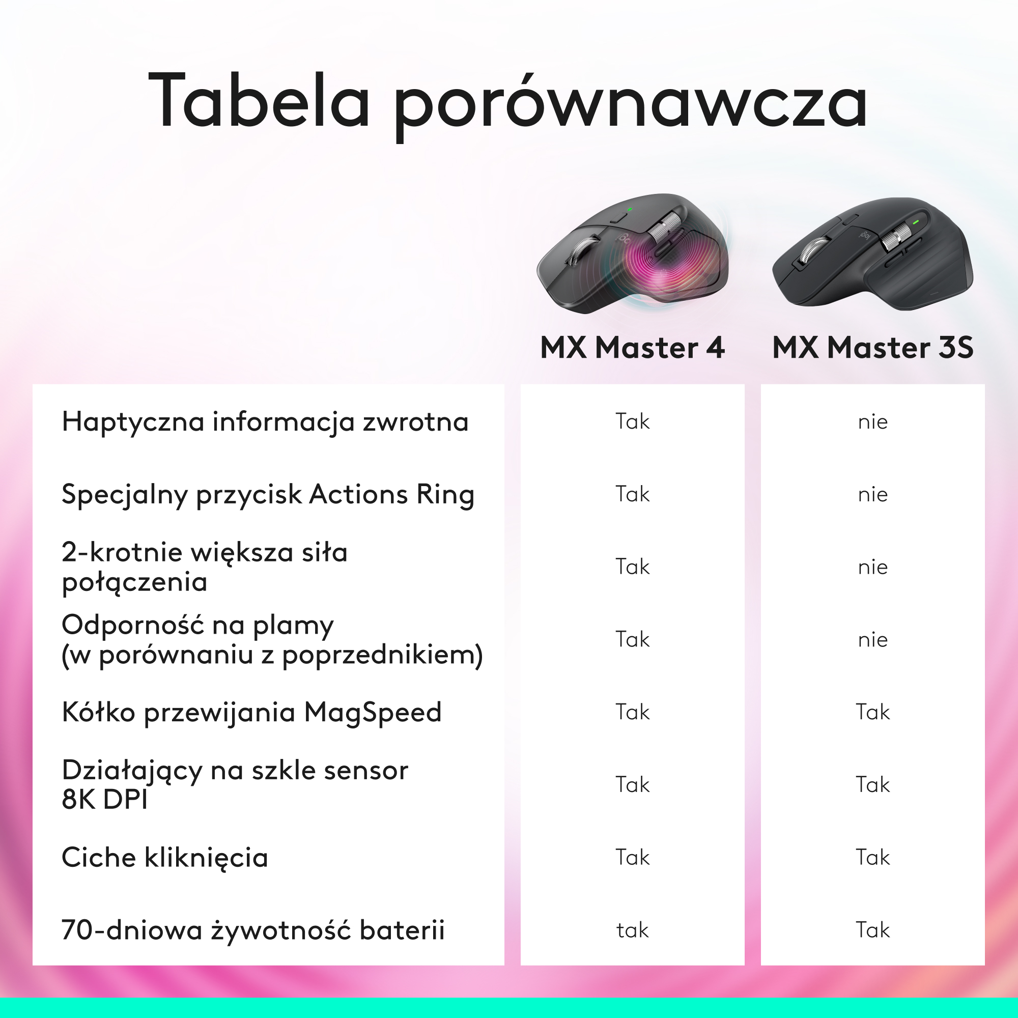 Tabela porównawcza myszy MX Master 4 i 3S. Cechy z 'Tak' lub 'nie'.