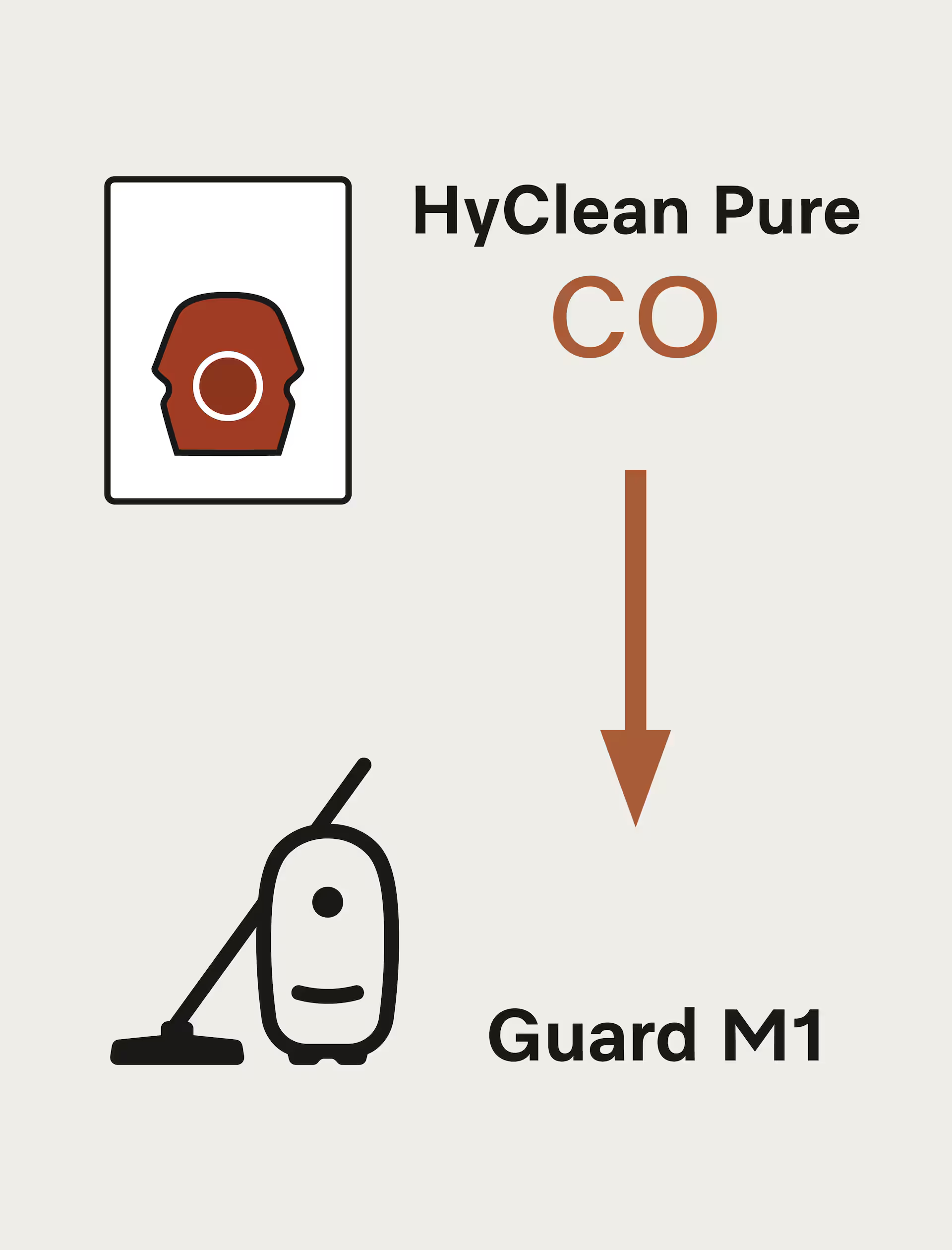 Diagramm mit Staubsauger, Text 'HyClean Pure CO' darüber und 'Guard M1' darunter, mit einem Pfeil.