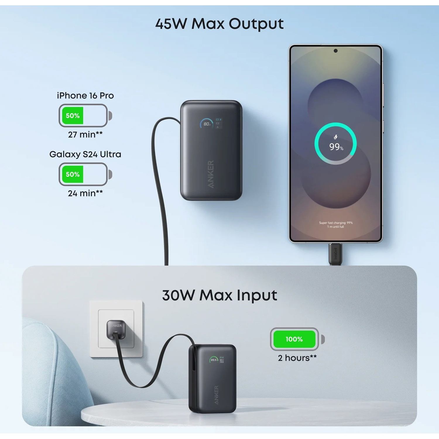 Power bank Anker carica due telefoni e un telefono da una presa a muro. Vengono visualizzate percentuali e tempi di ricarica.