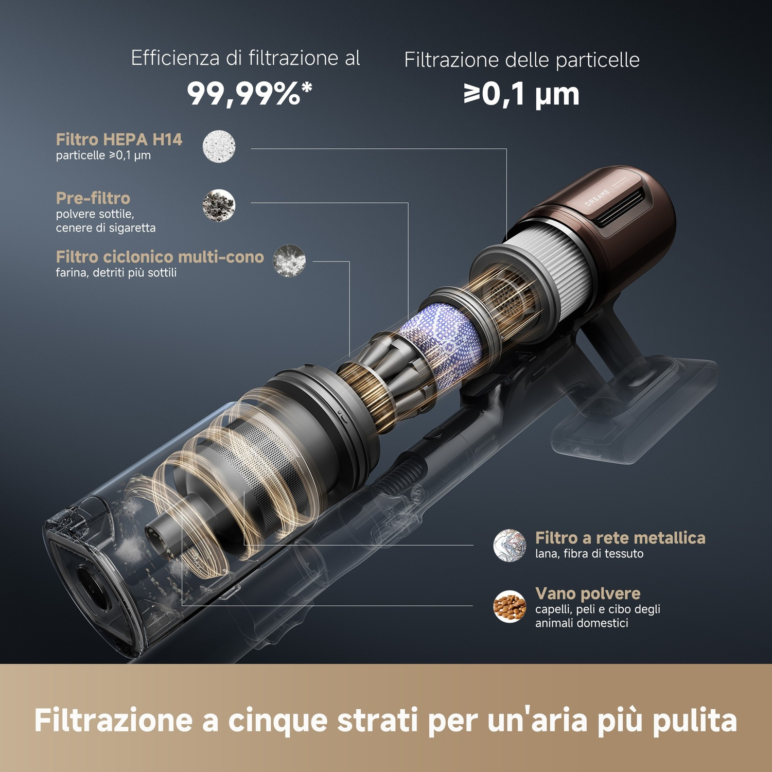 Diagramma di un aspirapolvere che mostra le fasi di filtraggio. Le etichette di testo descrivono il filtro HEPA, il pre-filtro, il filtro multi-cono e il filtro a rete metallica.