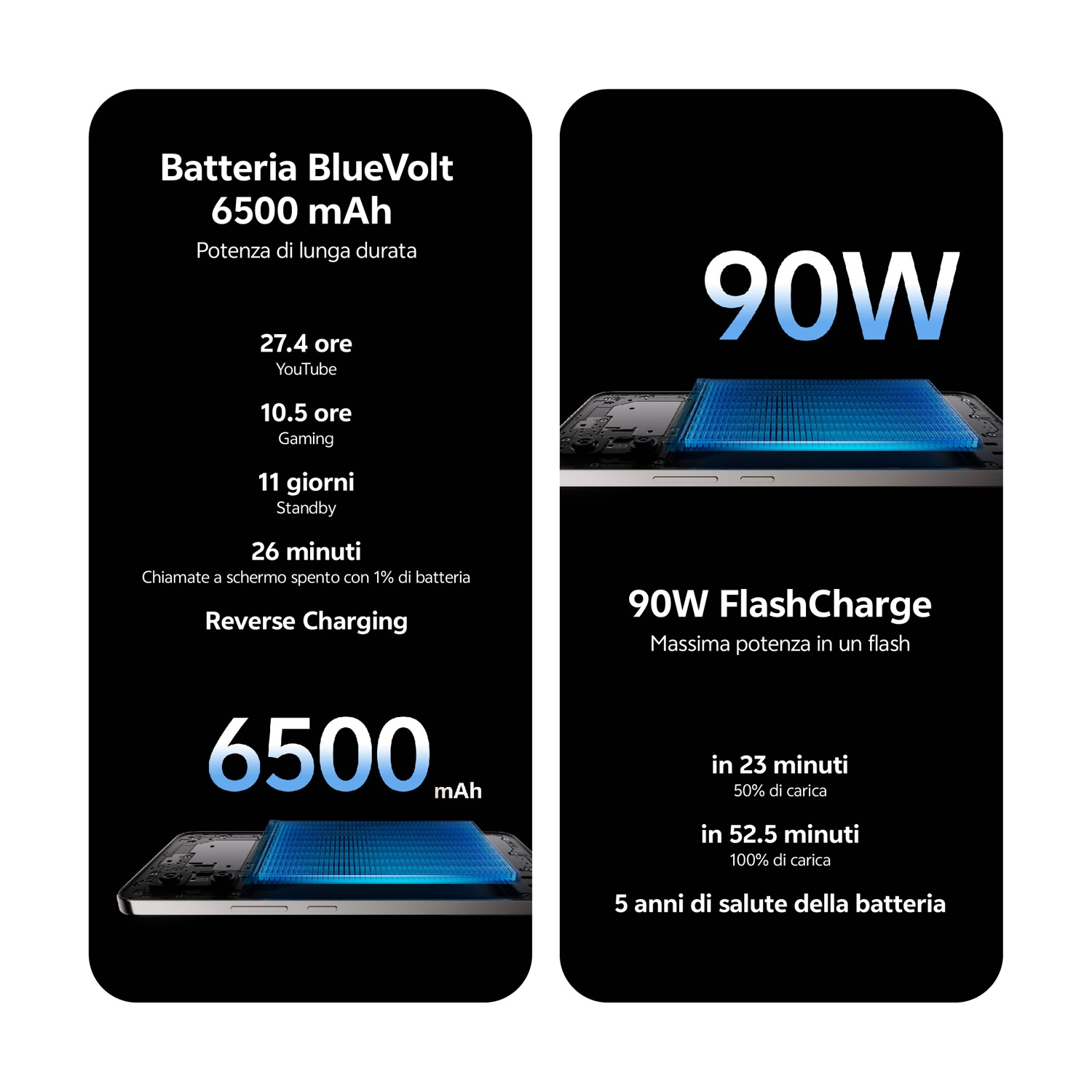 L'immagine mostra le specifiche della batteria: BlueVolt 6500 mAh, 27,4 ore YouTube, 10,5 ore di gioco, 90W FlashCharge, tempi di ricarica e 5 anni di salute della batteria.