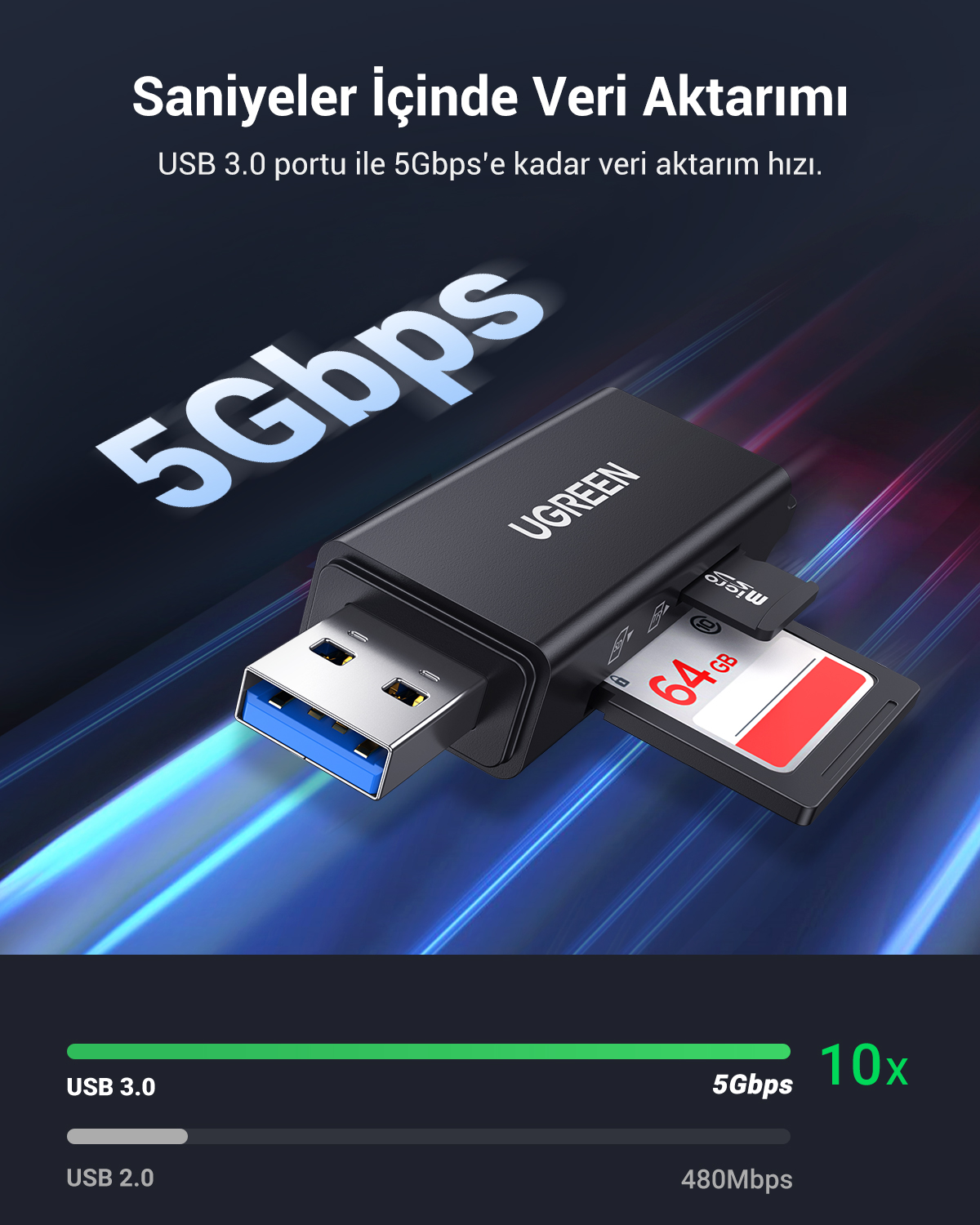 Siyah bir UGREEN kart okuyucu, USB 3.0 konektör ve 64GB hafıza kartı. Metin, hızlı veri aktarımını gösteriyor.