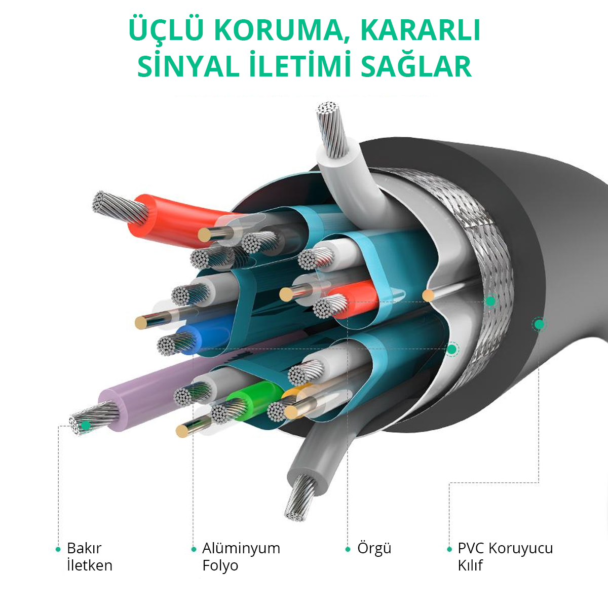 Çeşitli renklerdeki iç telleri gösteren bir kablonun kesiti. Bakır iletken, alüminyum folyo, örgü ve PVC koruyucu kılıf etiketlidir.
