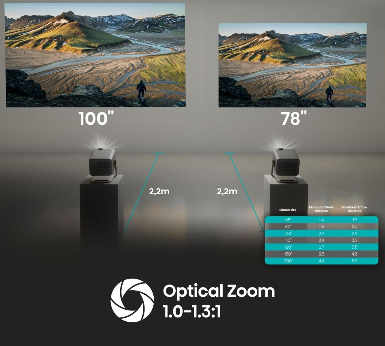 Dwa wyświetlone obrazy krajobrazu. Projektor na cokole. Tekst pokazuje rozmiary ekranu i odległości. Szczegóły zoomu optycznego poniżej.