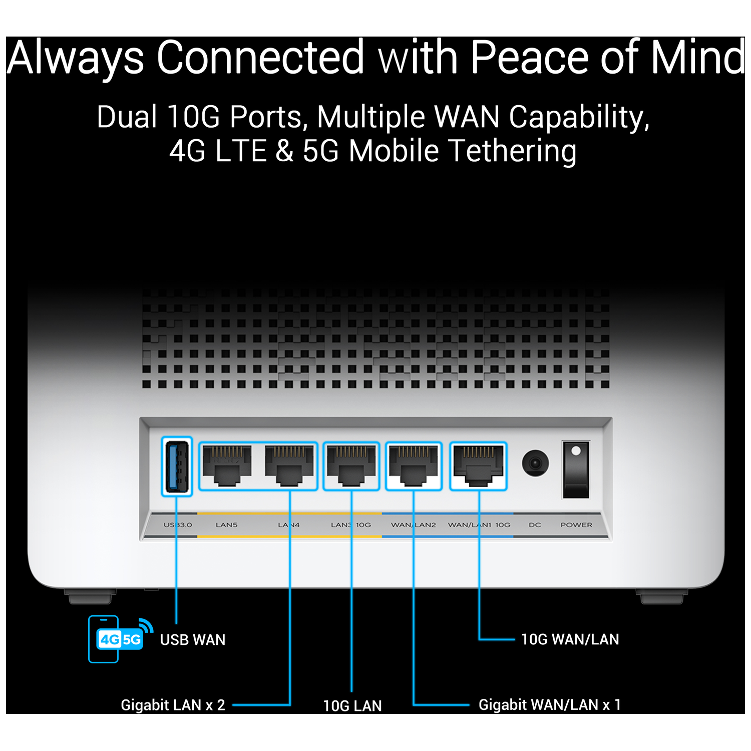 A white router with multiple ports, labeled for USB, LAN, and WAN connections, with text indicating 10G ports and mobile tethering.