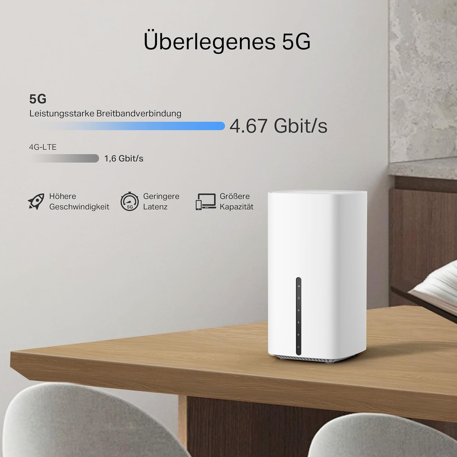 Ein weißer 5G-Router auf einem Holztisch. Der Text gibt an, dass die 5G-Geschwindigkeit 4,67 Gbit/s beträgt, schneller als 4G-LTE mit 1,6 Gbit/s.