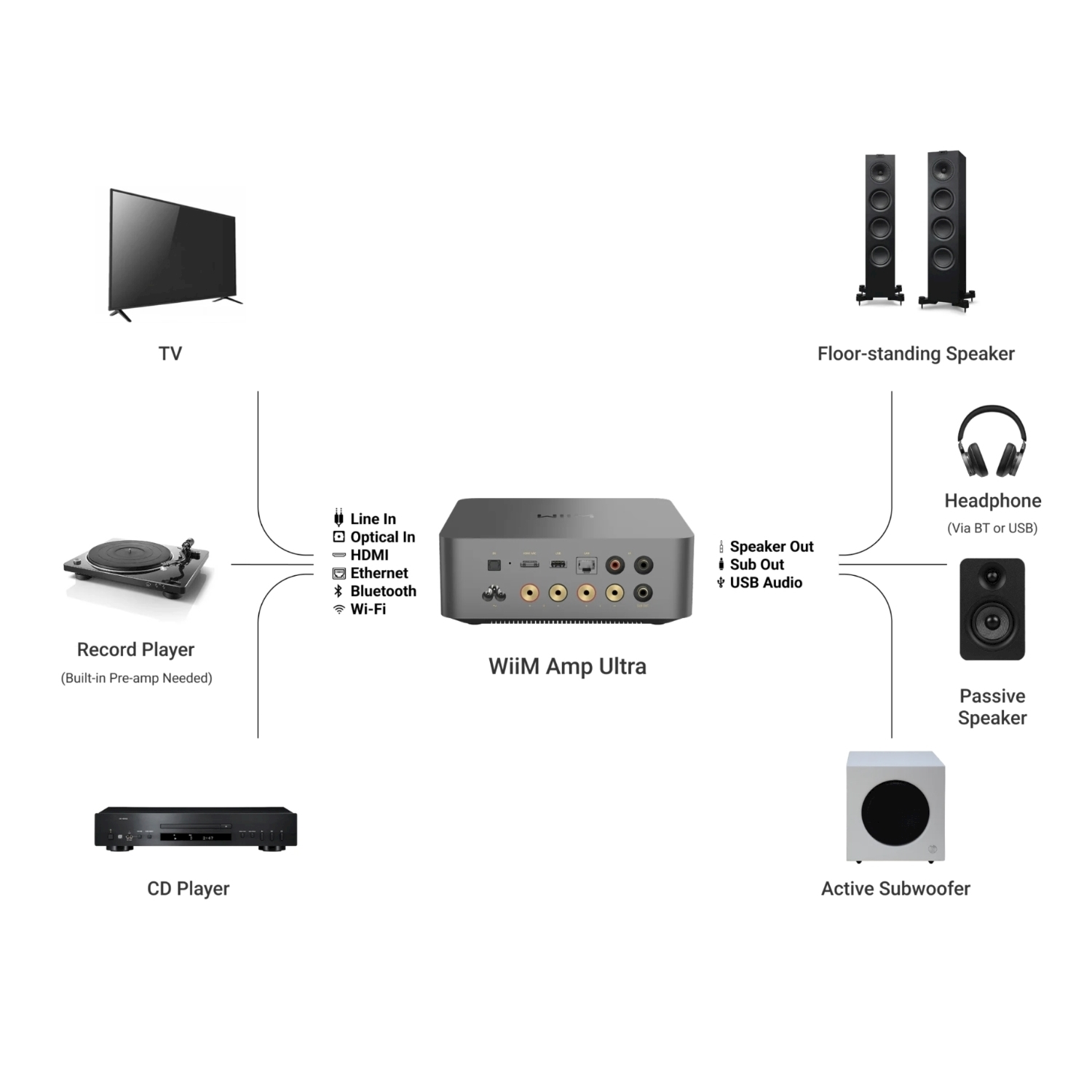 Diagramma che mostra un amplificatore, altoparlanti e altri componenti audio come TV, giradischi, lettore CD e subwoofer. Connessioni mostrate.