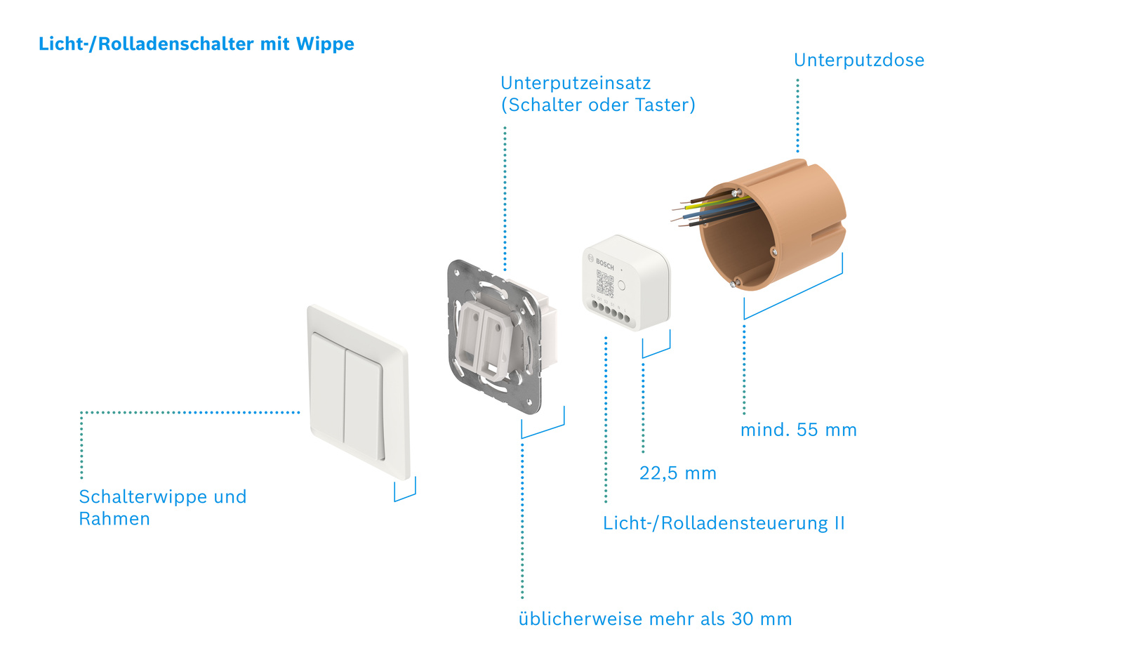Diagramm der Komponenten des Licht-/Rollladenschalters: Schalter, Rahmen, Schalteinsatz, Steuergerät und Unterputzdose.