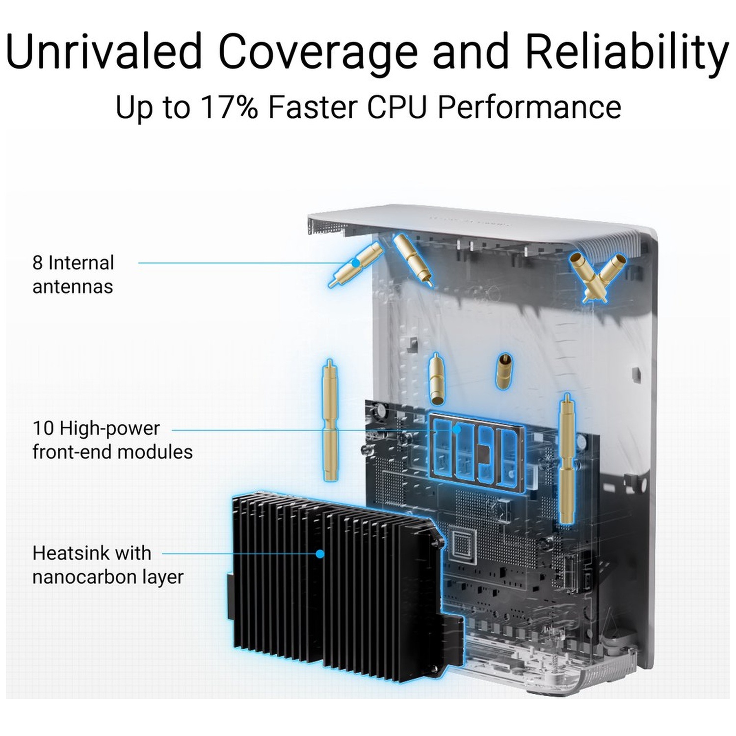 Diagram van een apparaat met 8 antennes, 10 modules en een heatsink. Tekst: 'Ongeëvenaarde dekking en betrouwbaarheid' en CPU-prestaties.