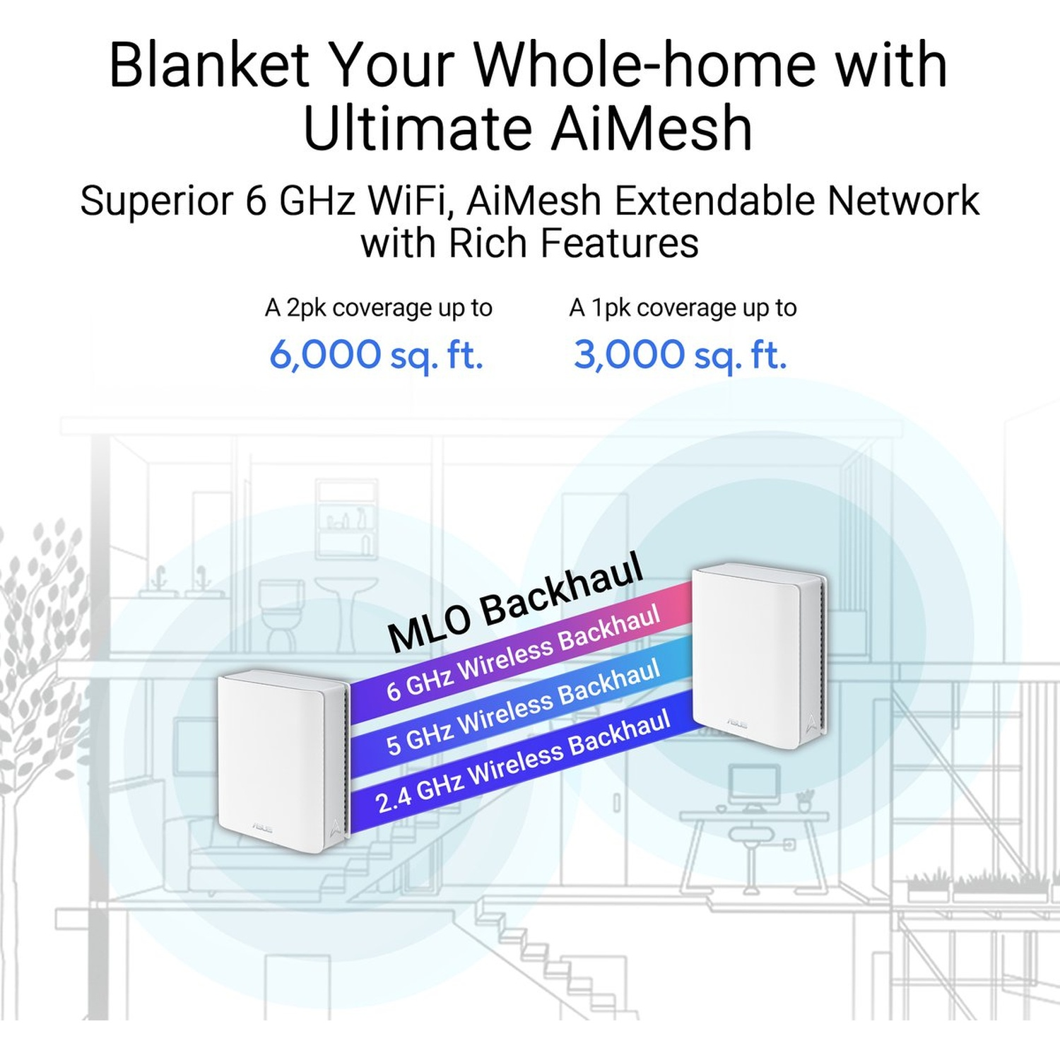 Diagram met een huis met wifi-routers. Tekst benadrukt kenmerken: 6 GHz wifi, AiMesh, dekking tot 6.000 sq ft en 3.000 sq ft.