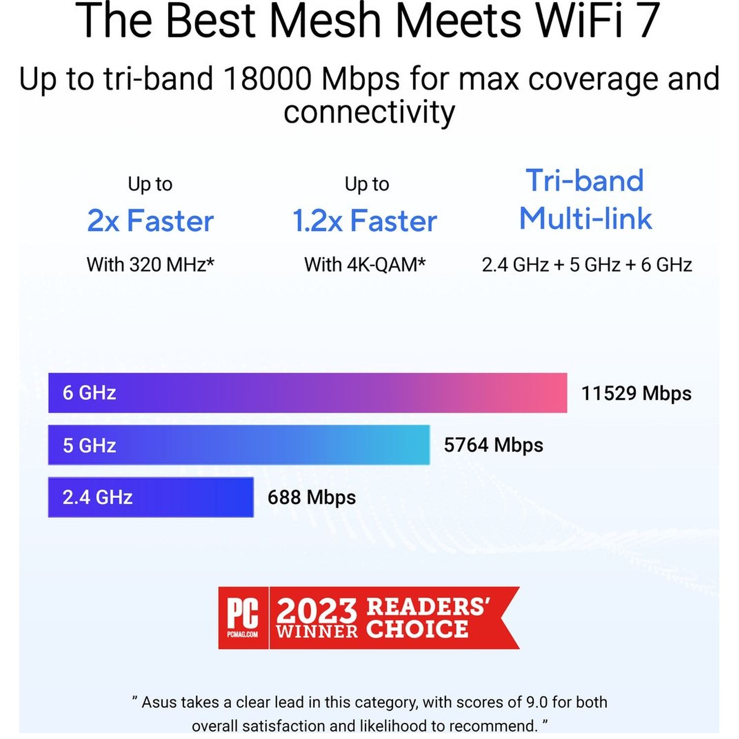 Afbeelding met tekst over WiFi 7, snelheden en multi-link functies. Bevat een Readers' Choice award en prestatiegegevens.